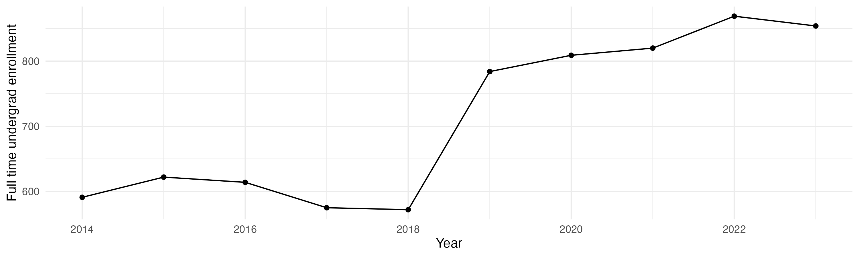 Line plot showing the the full time undergraduate enrollment over time