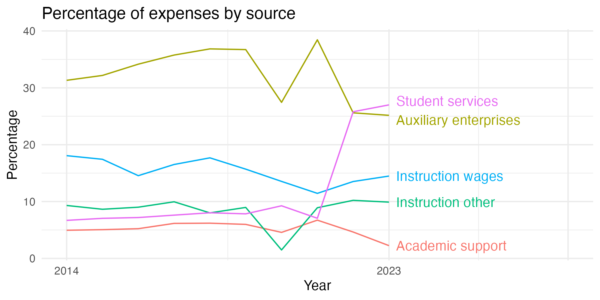 Line plot showing expenses by category over time.