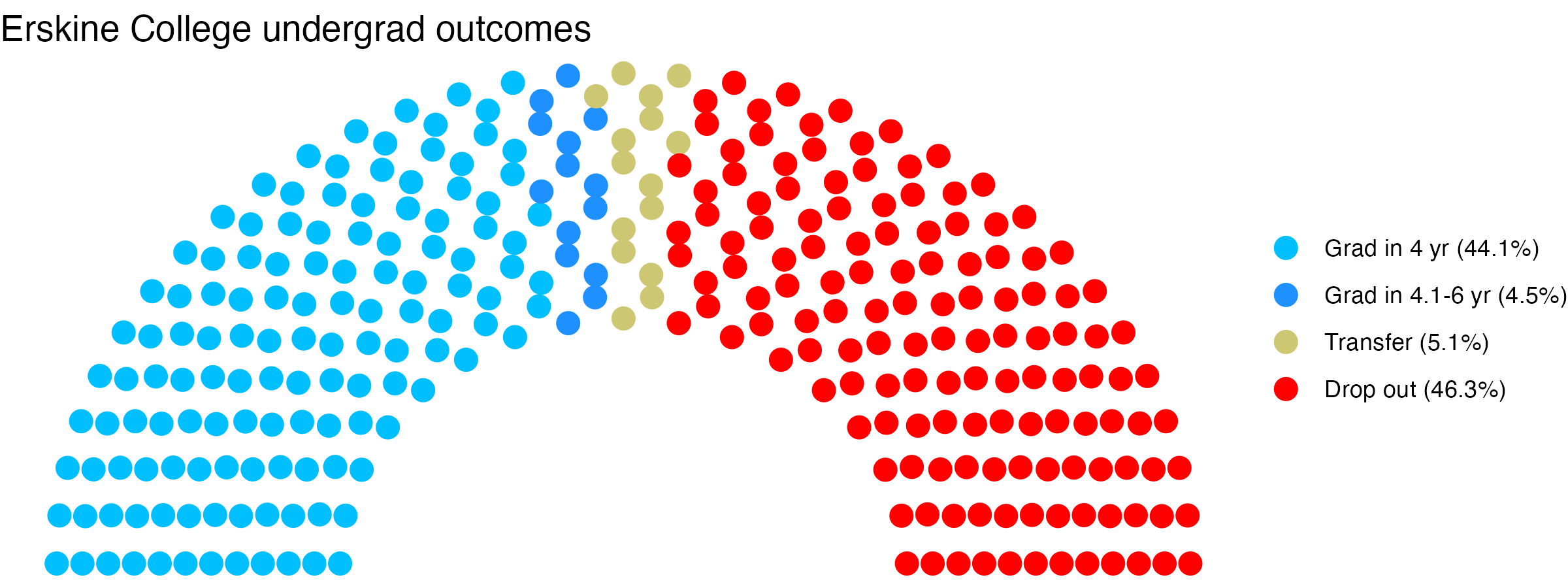 Parliament plot showing the outcomes for full time undergraduates