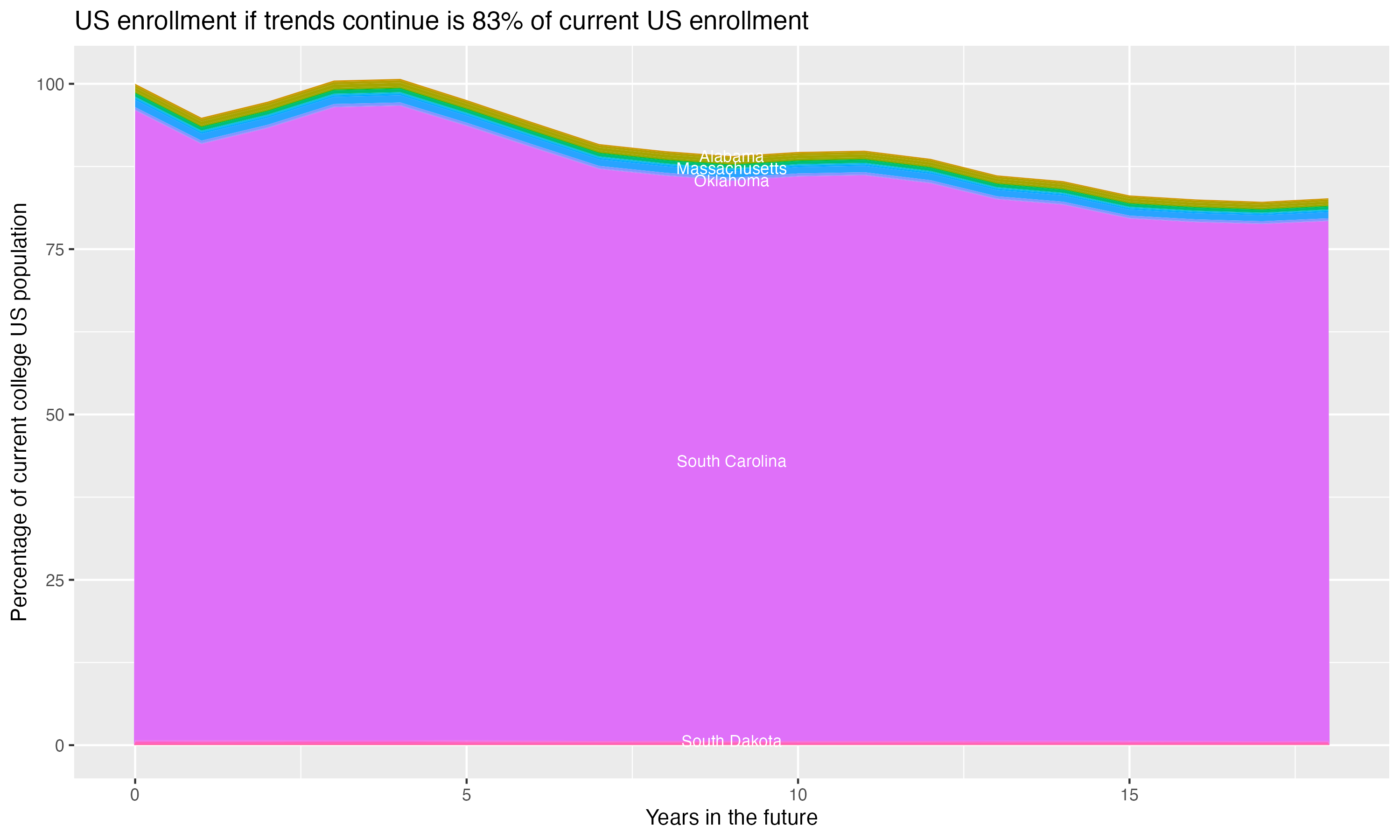 Stacked area plot showing trends if enrollment of 18 year olds per state stay constant; it will be 83percent of the current population.