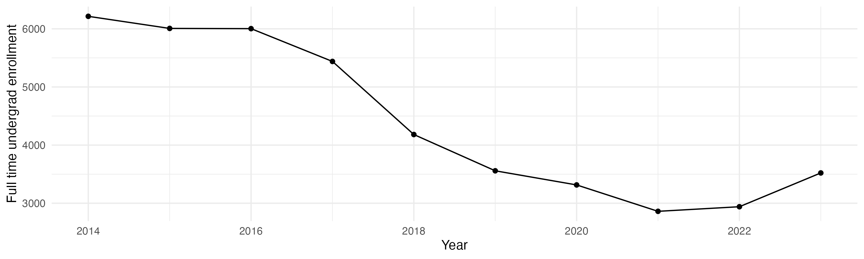 Line plot showing the the full time undergraduate enrollment over time