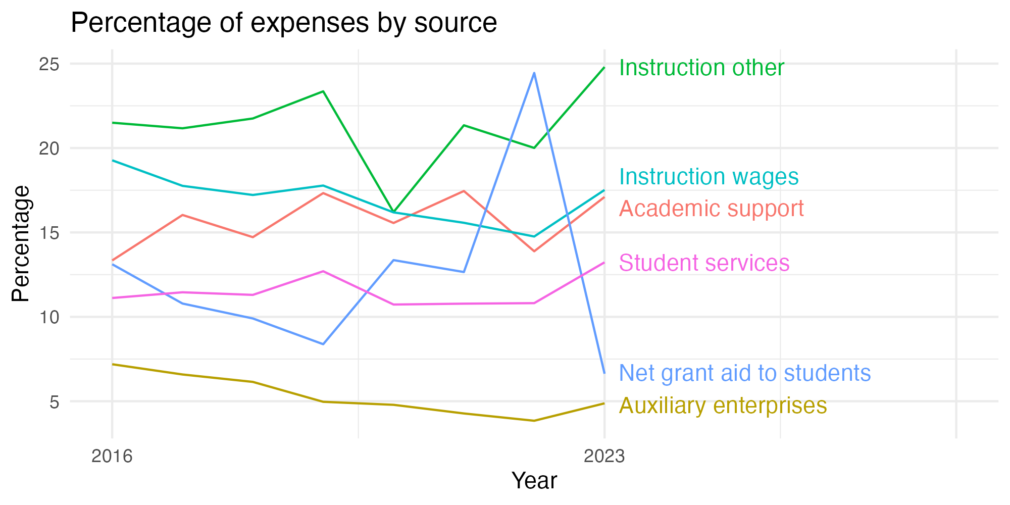 Line plot showing expenses by category over time.
