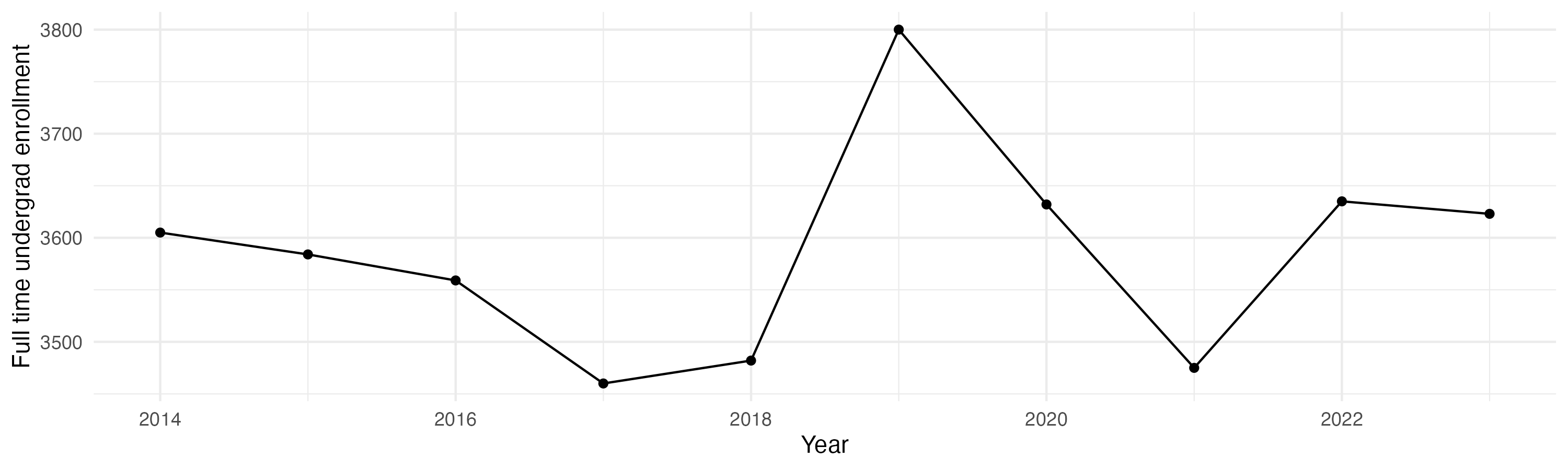 Line plot showing the the full time undergraduate enrollment over time