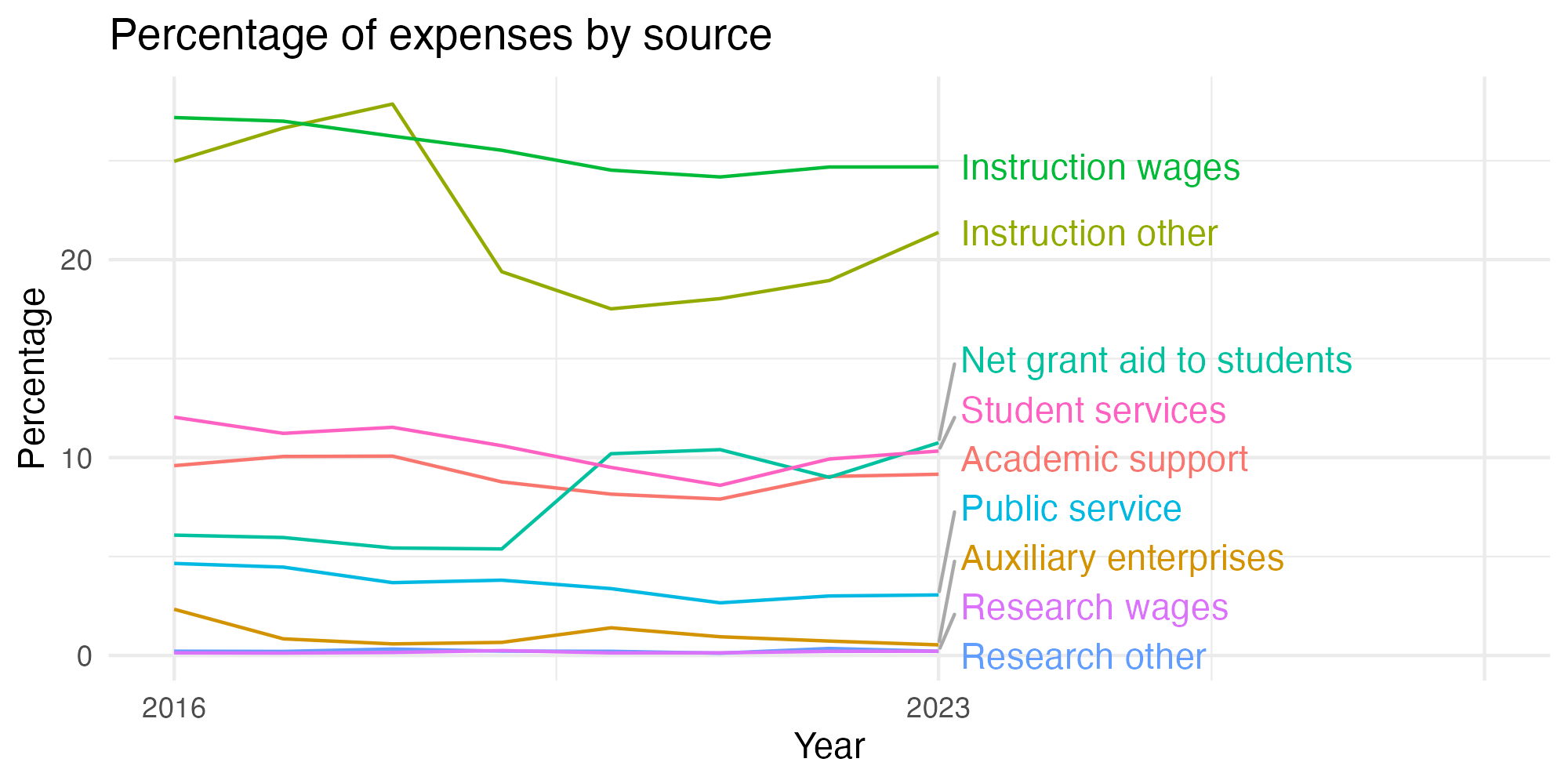 Line plot showing expenses by category over time.