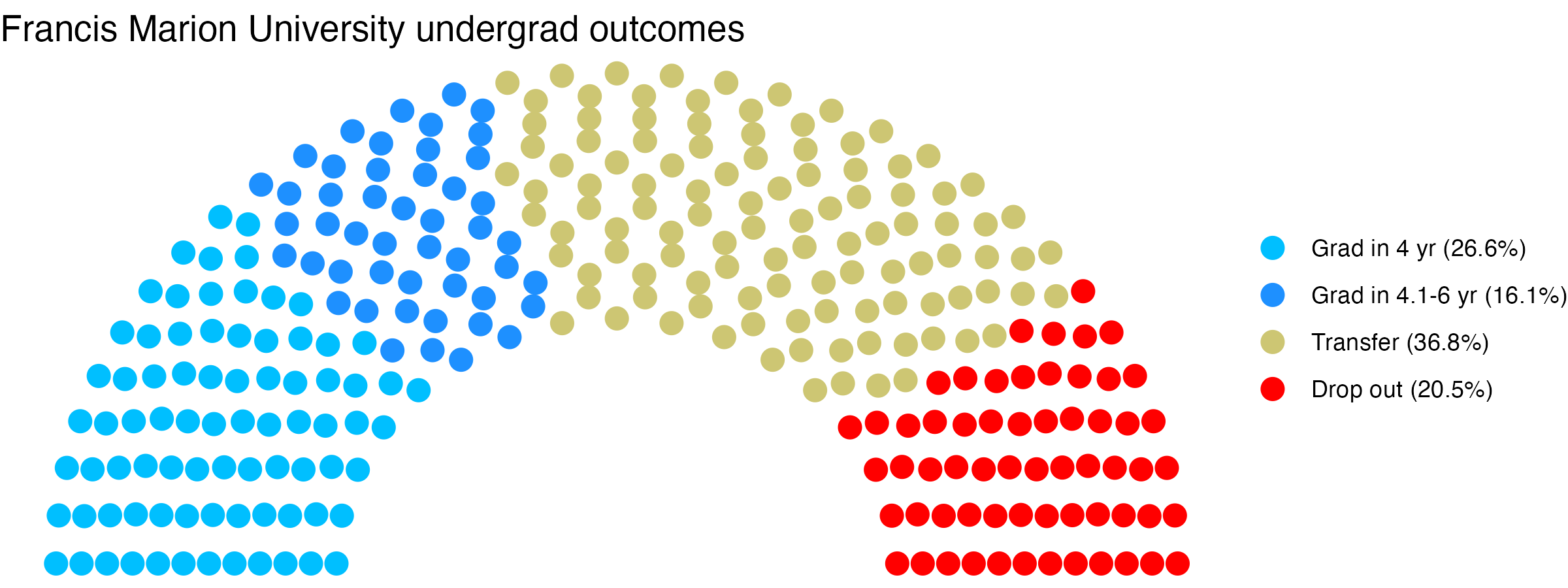 Parliament plot showing the outcomes for full time undergraduates