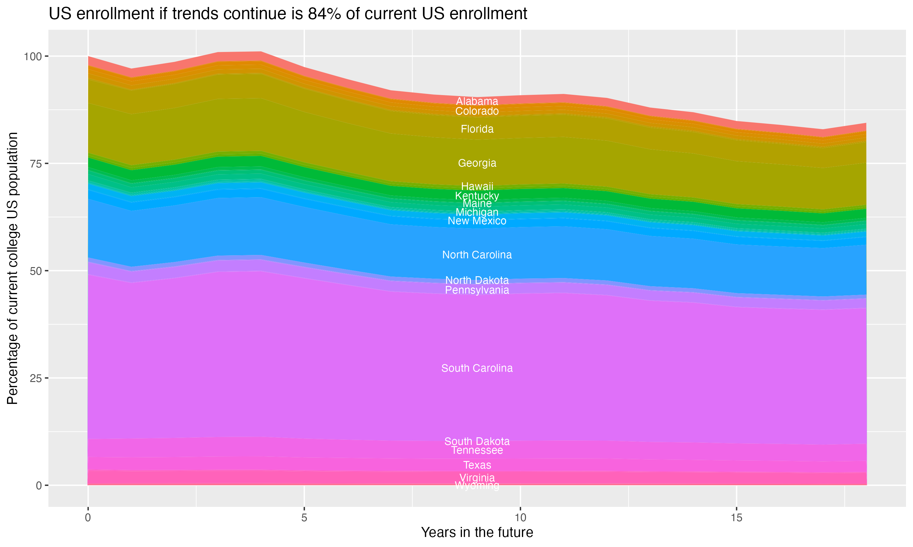 Stacked area plot showing trends if enrollment of 18 year olds per state stay constant; it will be 84percent of the current population.
