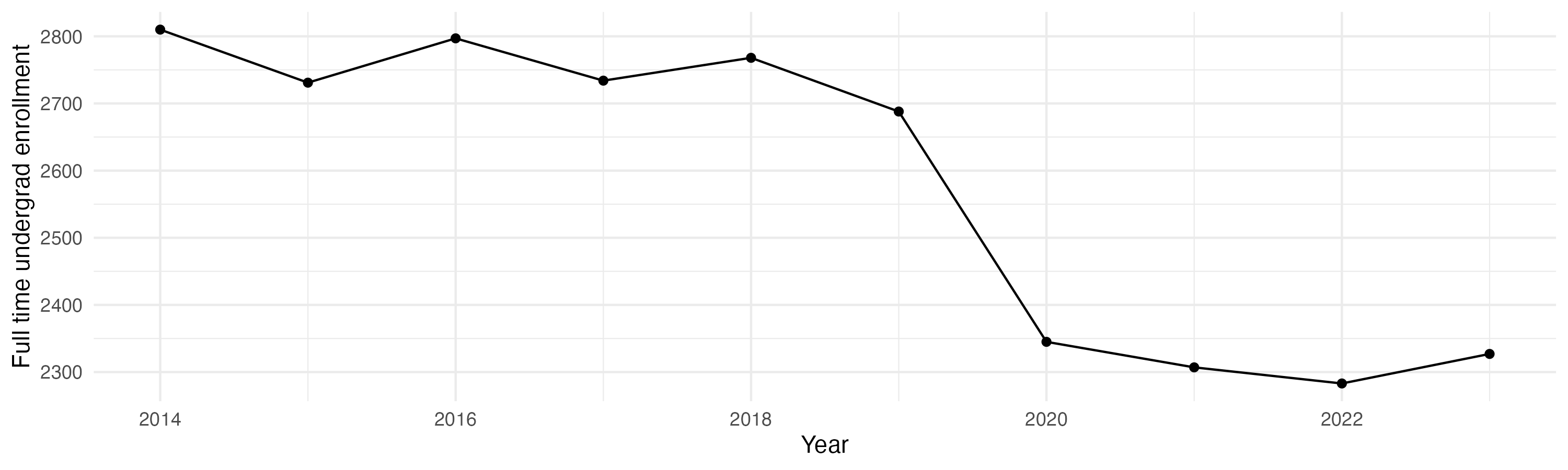 Line plot showing the the full time undergraduate enrollment over time