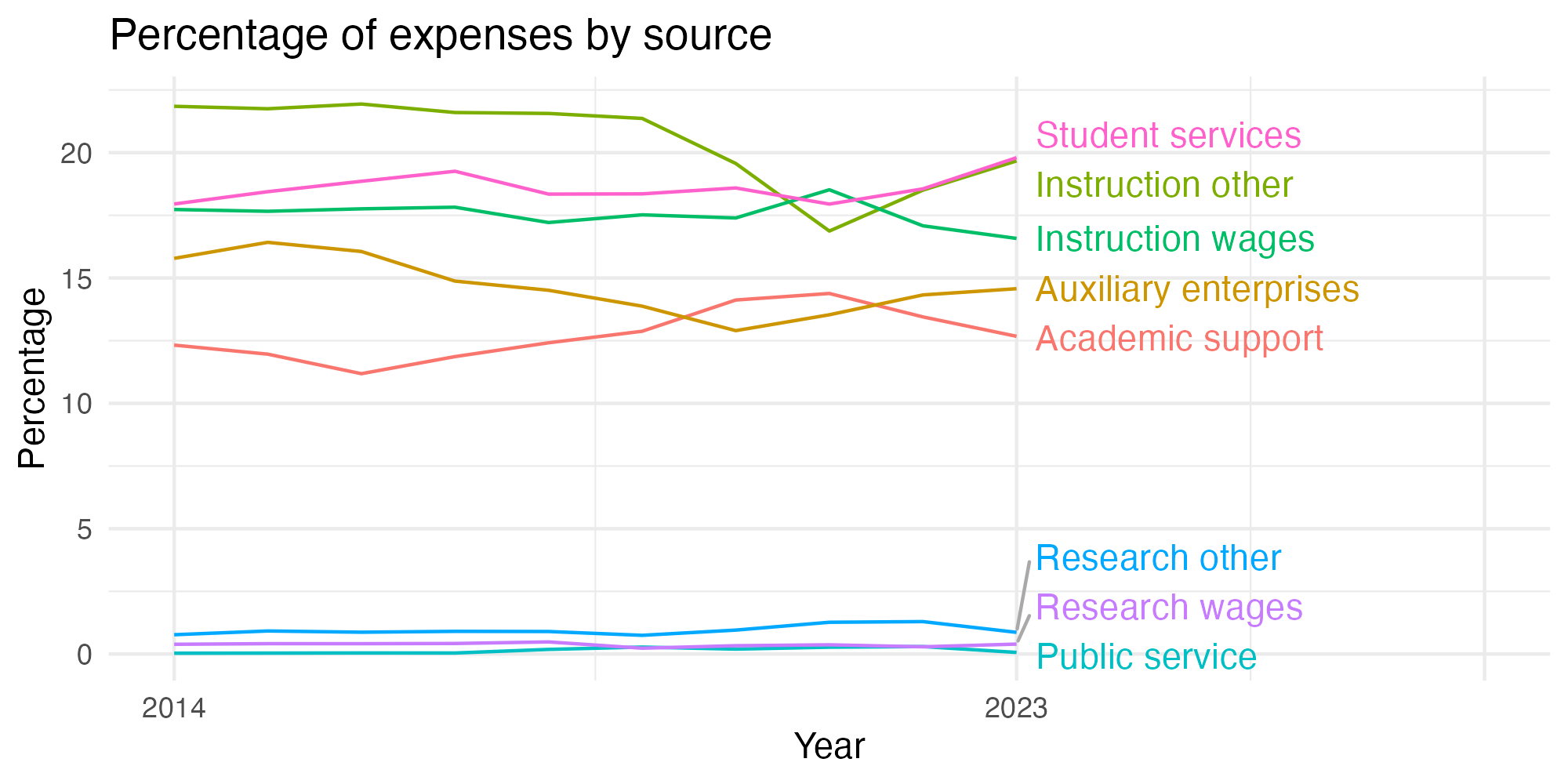 Line plot showing expenses by category over time.