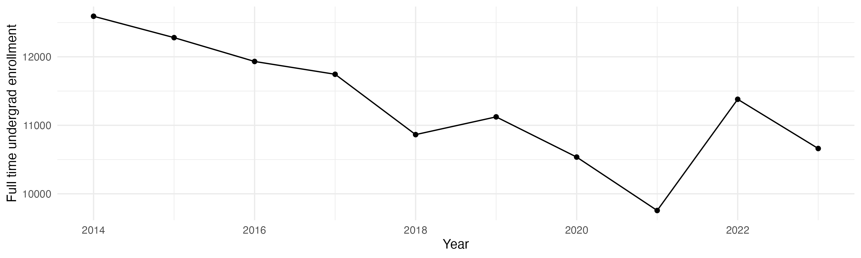 Line plot showing the the full time undergraduate enrollment over time
