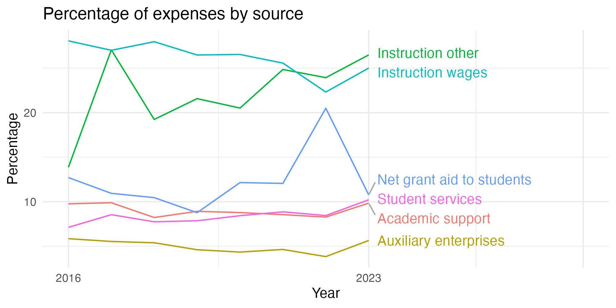 Line plot showing expenses by category over time.