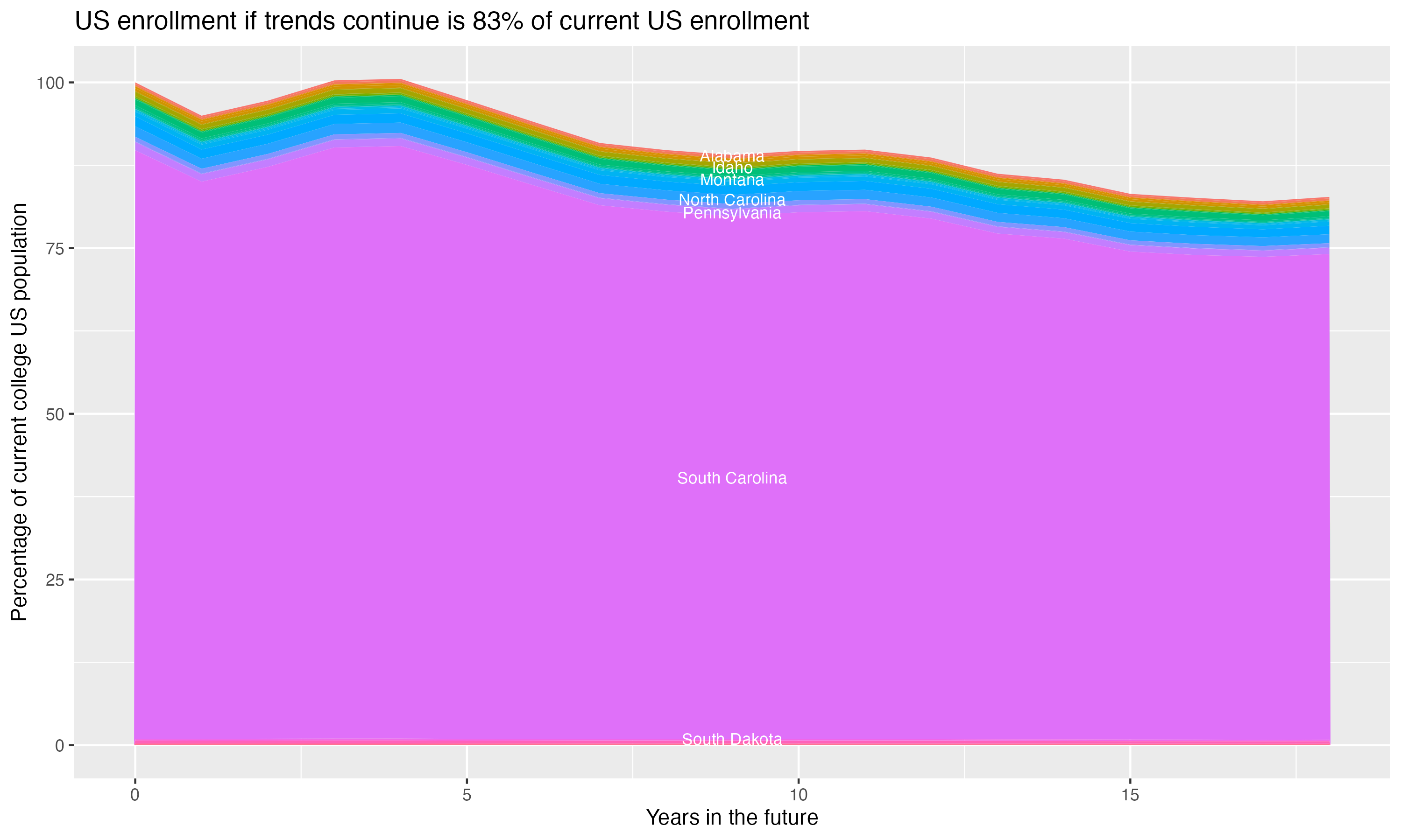 Stacked area plot showing trends if enrollment of 18 year olds per state stay constant; it will be 83percent of the current population.