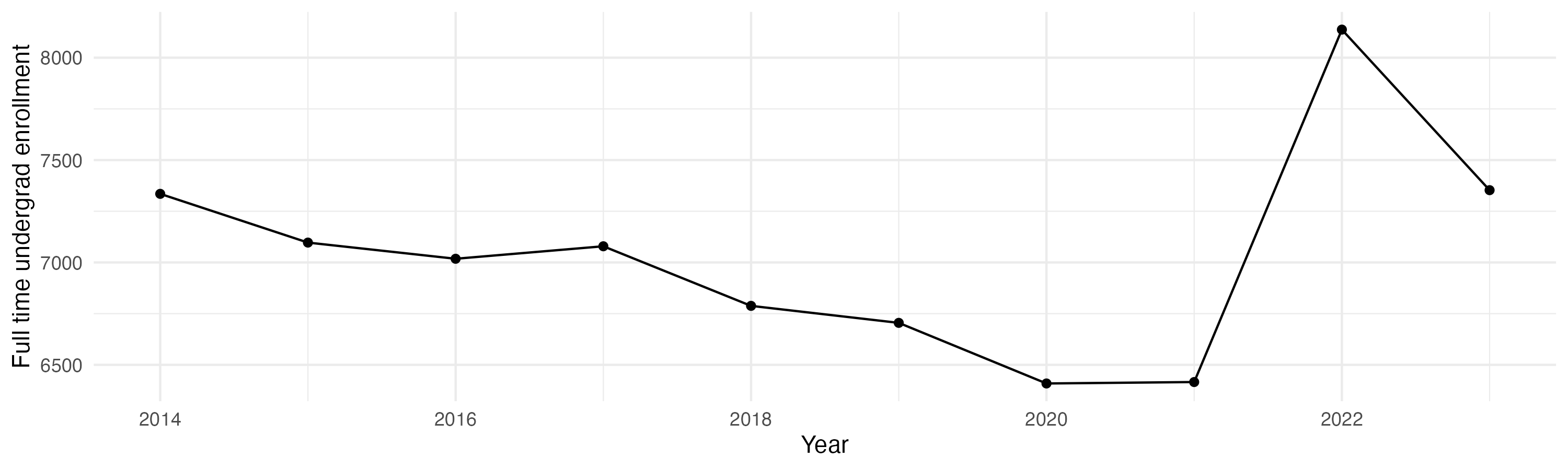 Line plot showing the the full time undergraduate enrollment over time