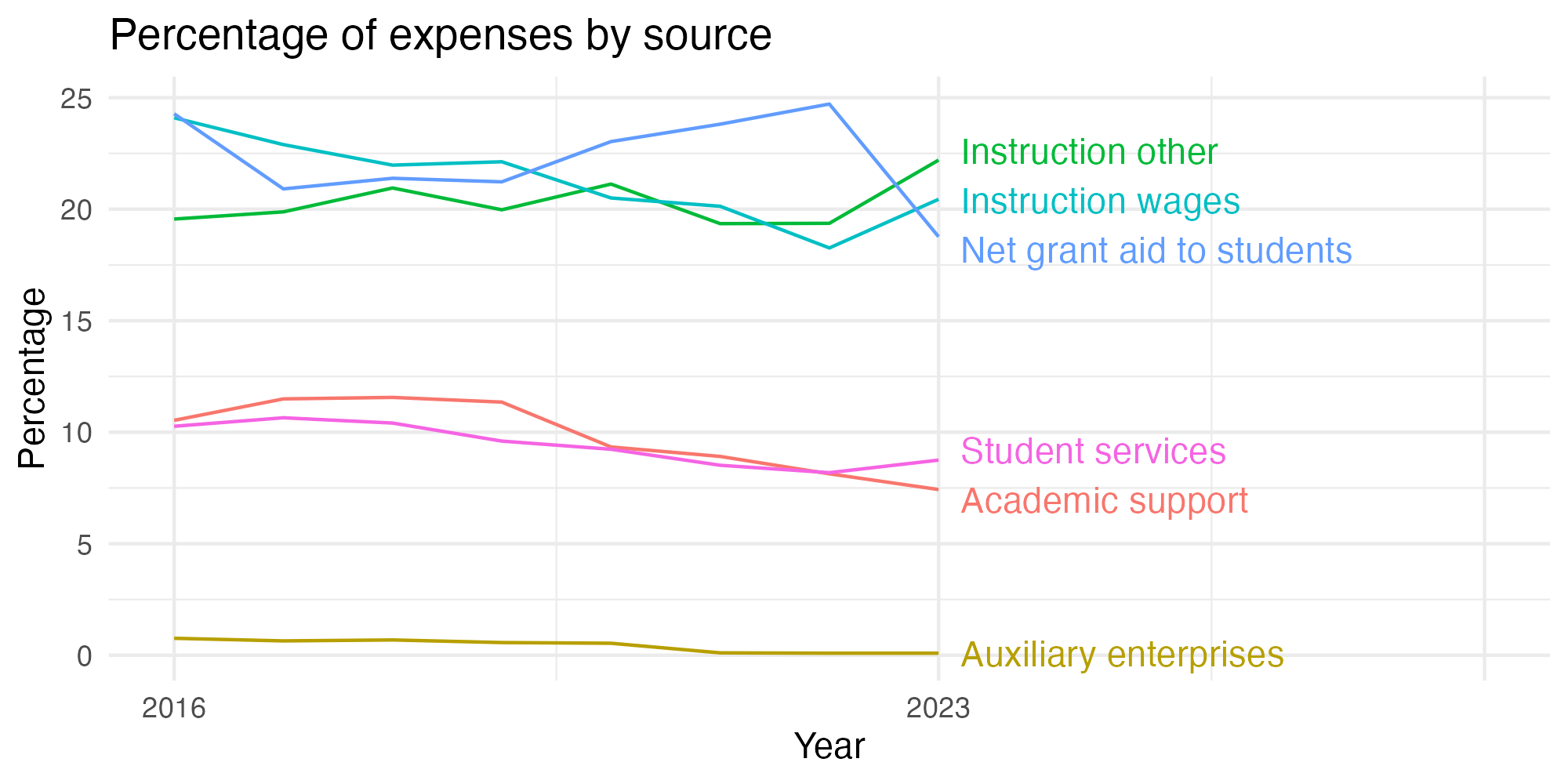 Line plot showing expenses by category over time.