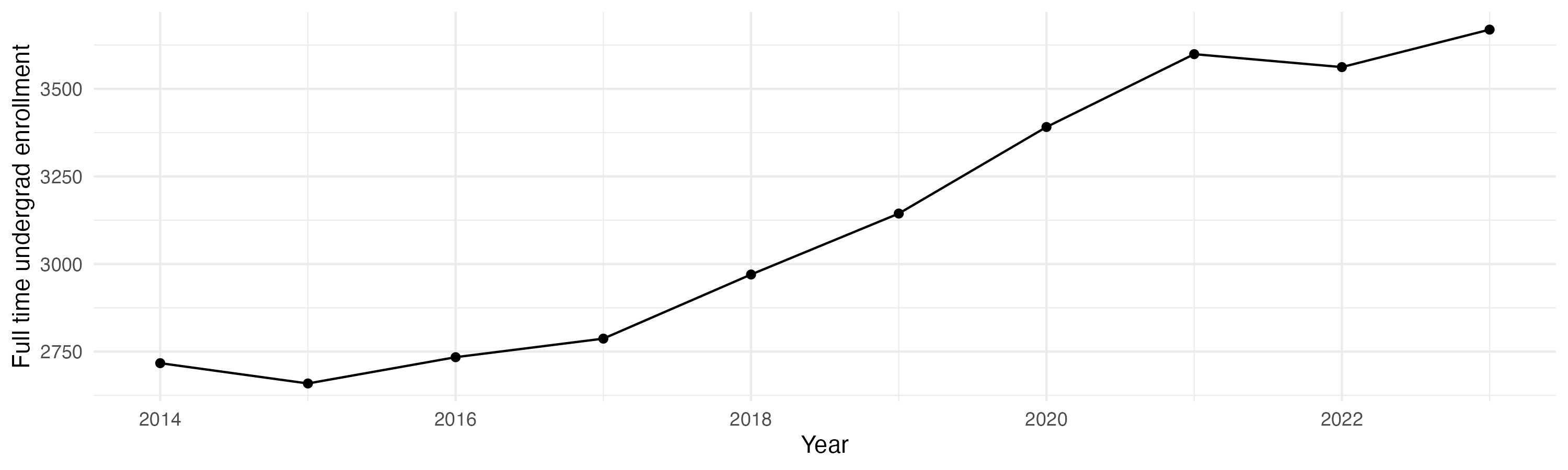 Line plot showing the the full time undergraduate enrollment over time
