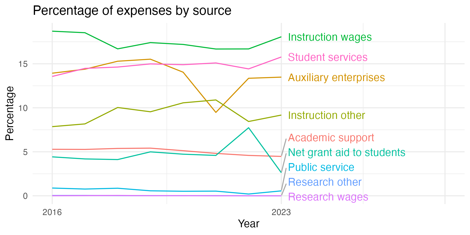 Line plot showing expenses by category over time.