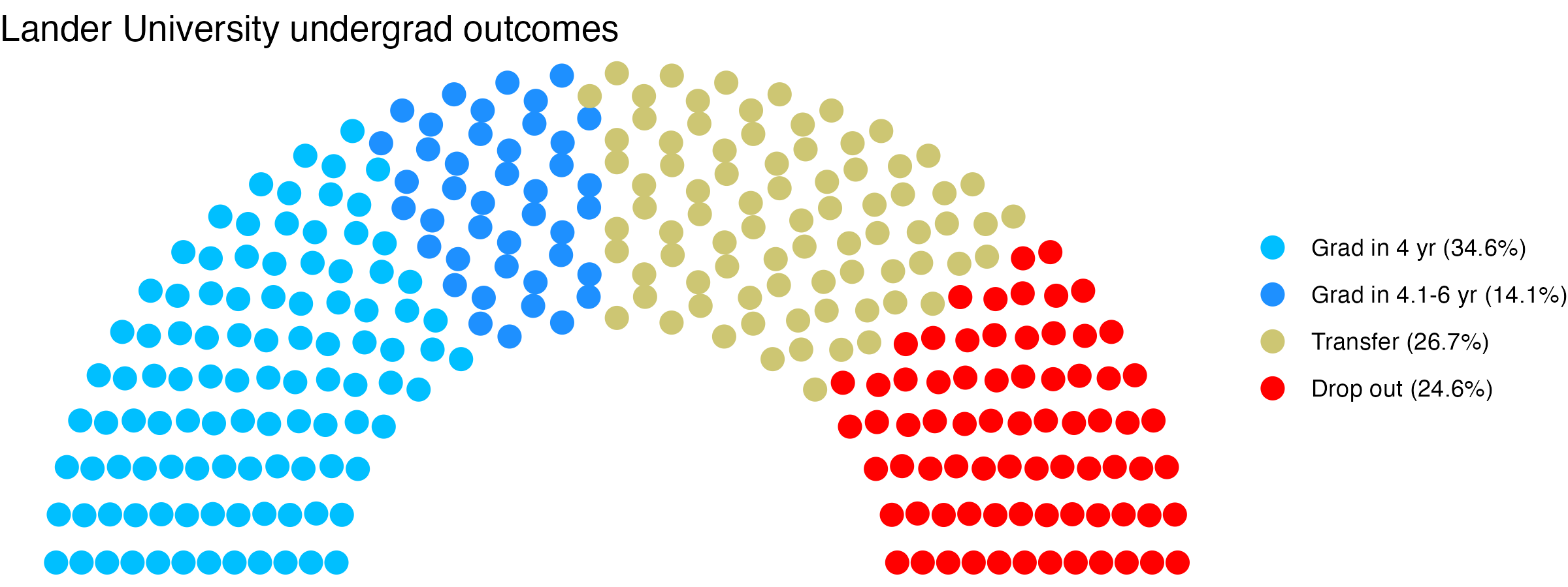 Parliament plot showing the outcomes for full time undergraduates