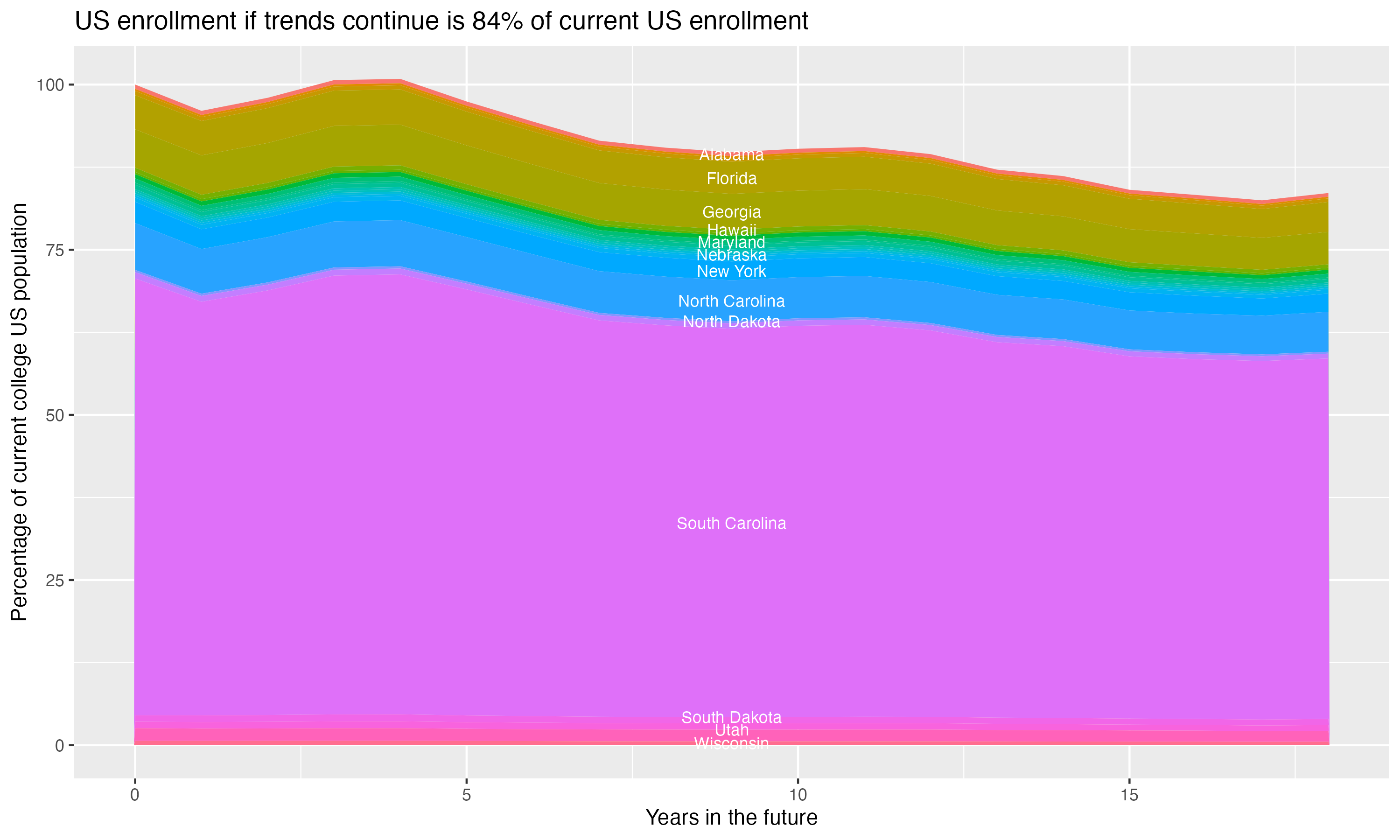 Stacked area plot showing trends if enrollment of 18 year olds per state stay constant; it will be 84percent of the current population.
