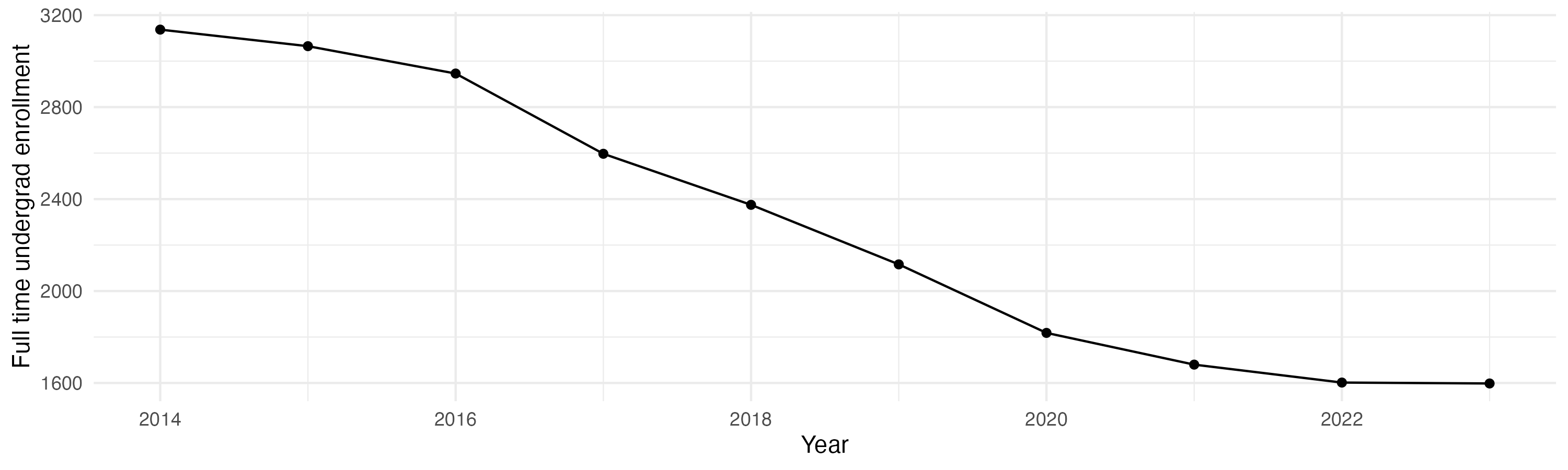 Line plot showing the the full time undergraduate enrollment over time