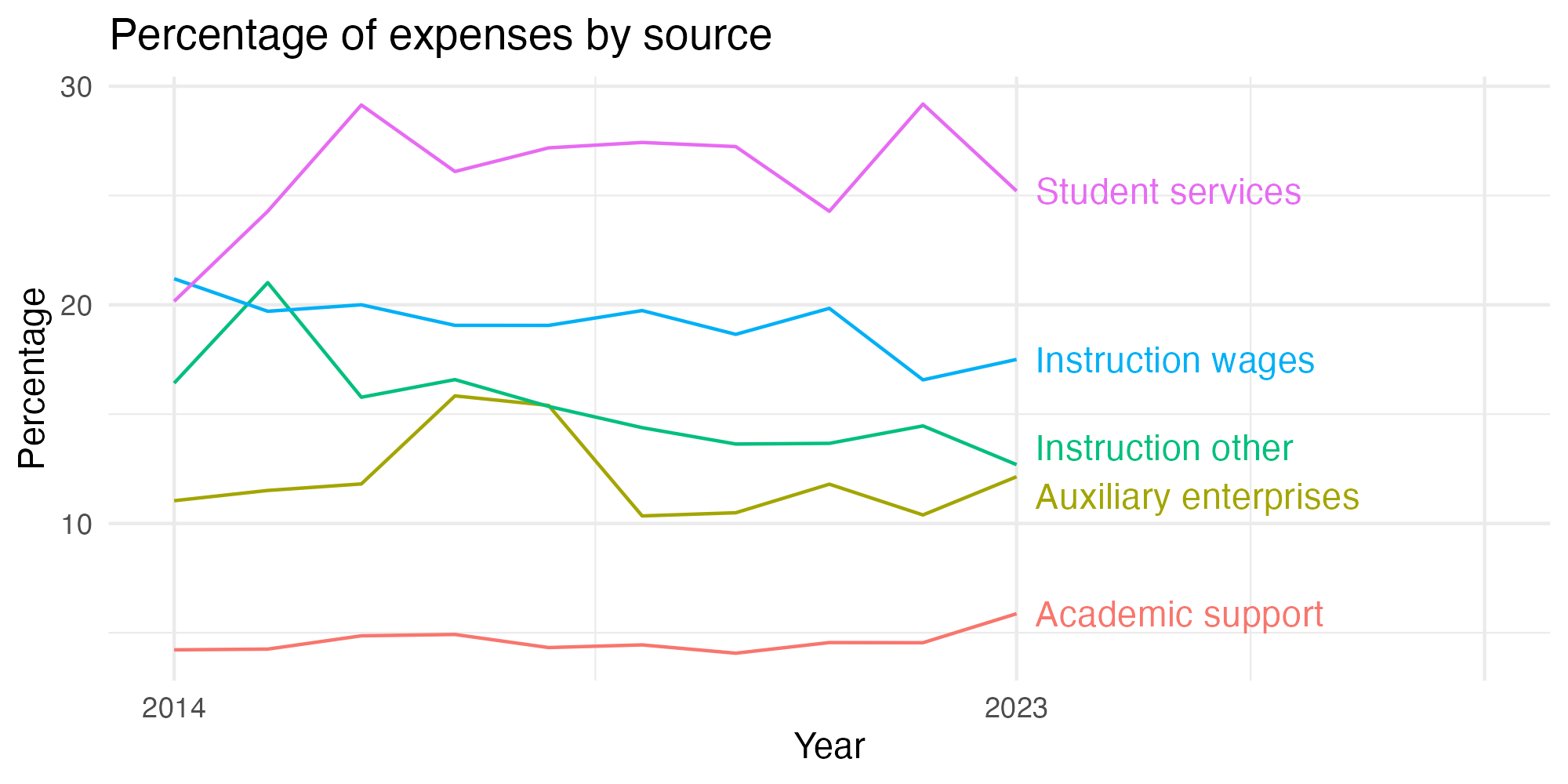 Line plot showing expenses by category over time.