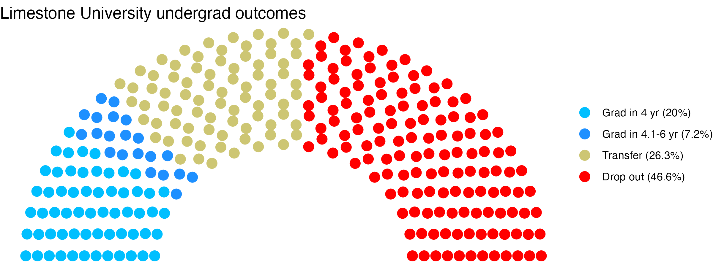 Parliament plot showing the outcomes for full time undergraduates