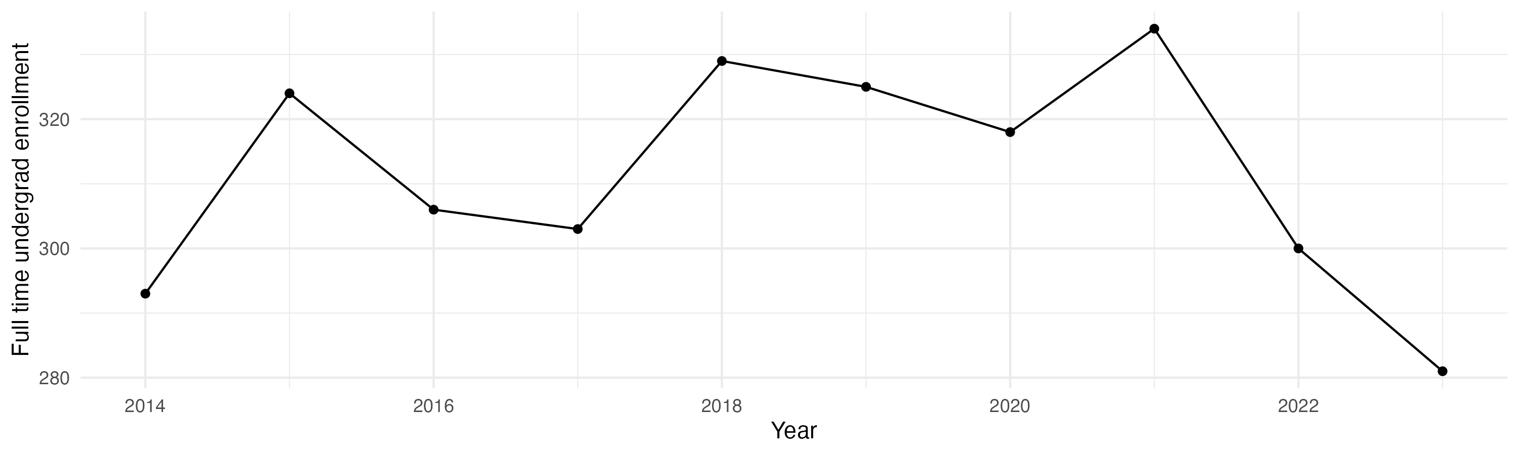 Line plot showing the the full time undergraduate enrollment over time