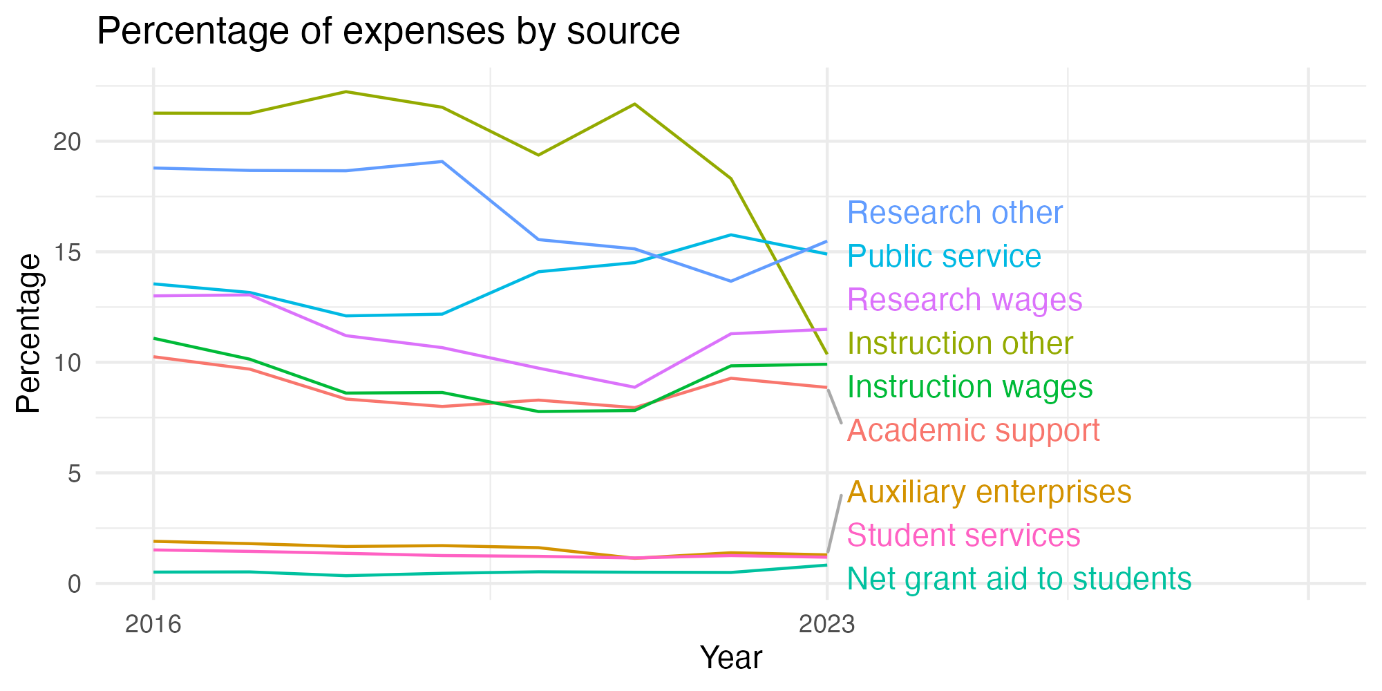 Line plot showing expenses by category over time.
