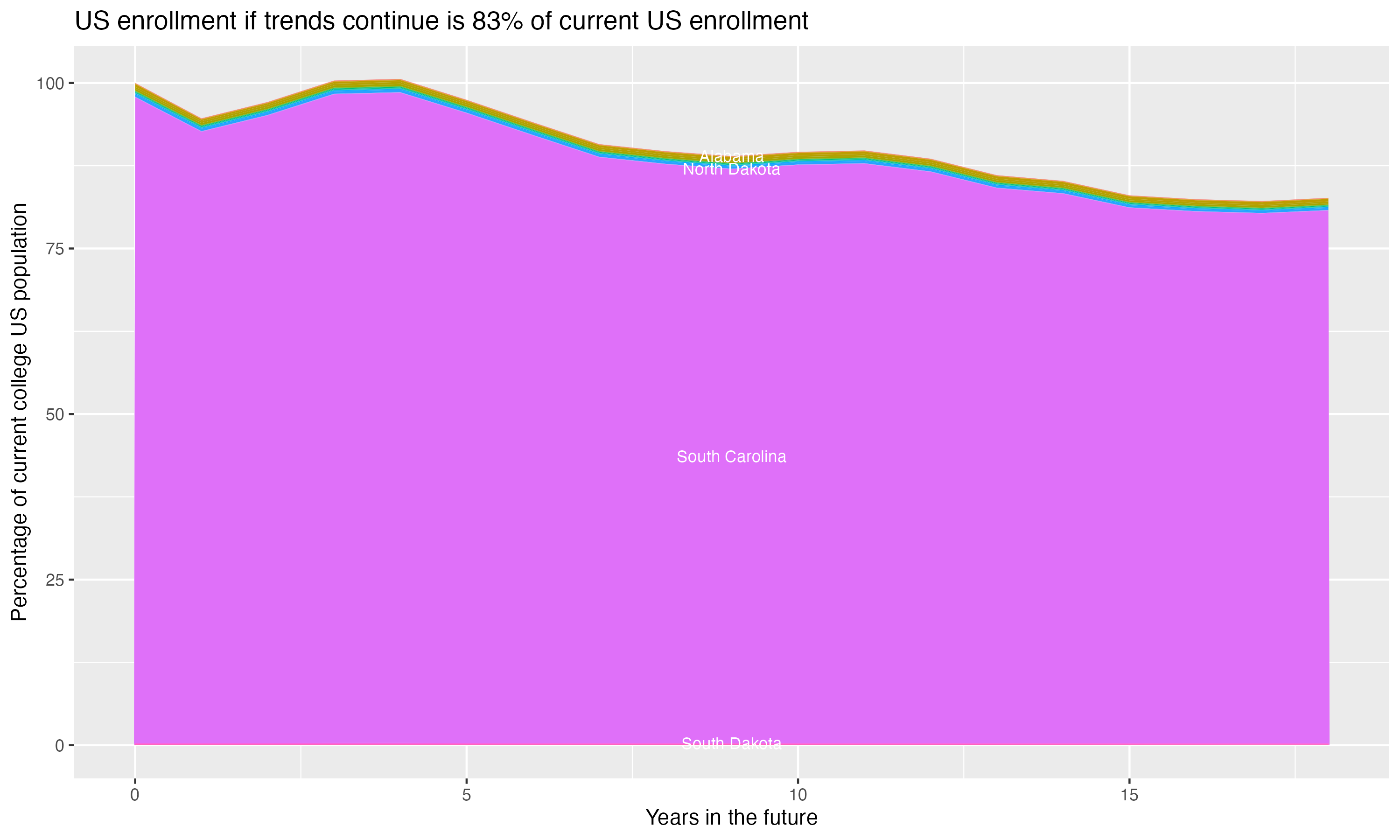 Stacked area plot showing trends if enrollment of 18 year olds per state stay constant; it will be 83percent of the current population.