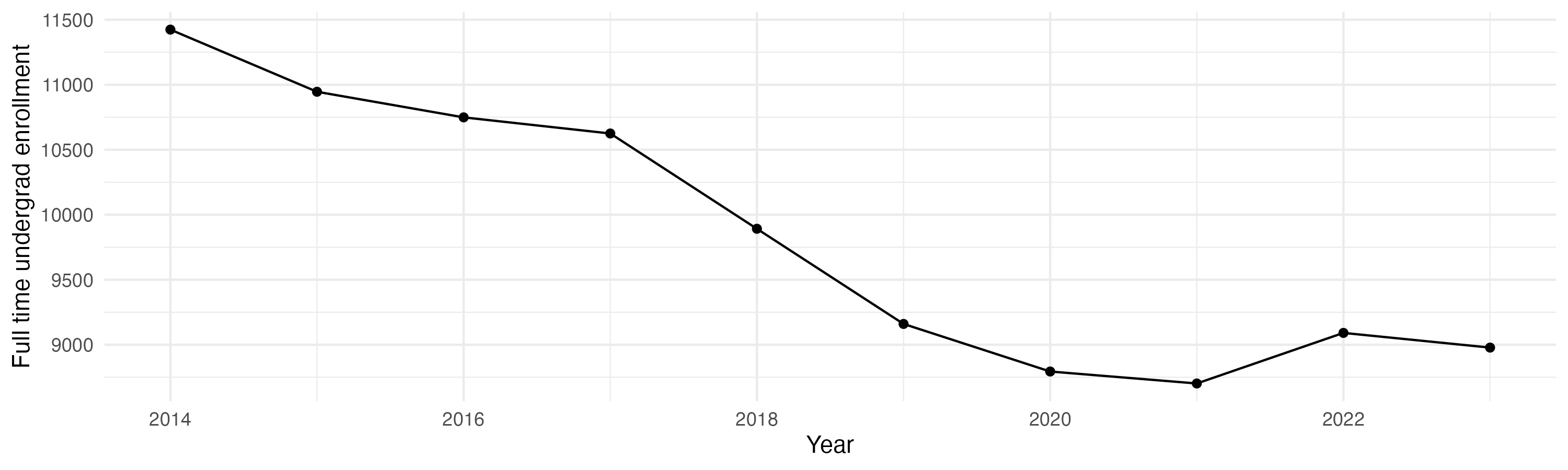 Line plot showing the the full time undergraduate enrollment over time
