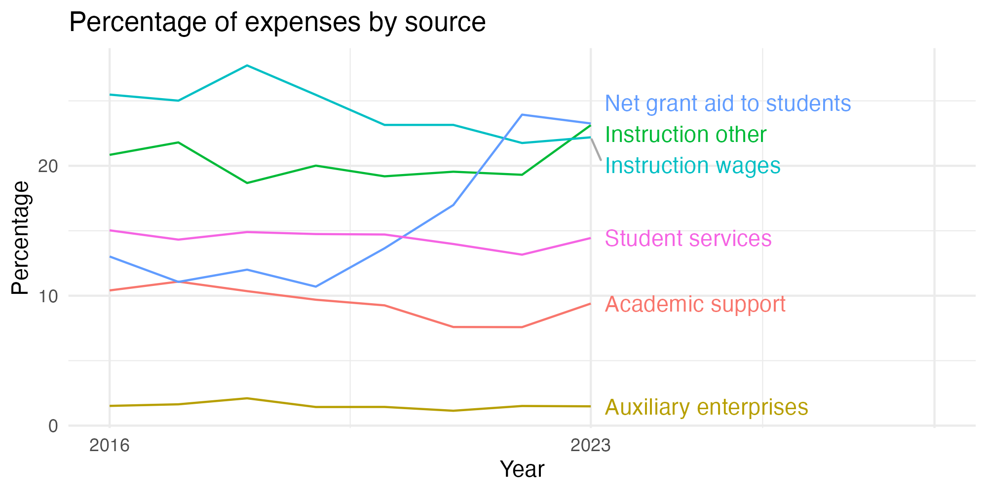 Line plot showing expenses by category over time.