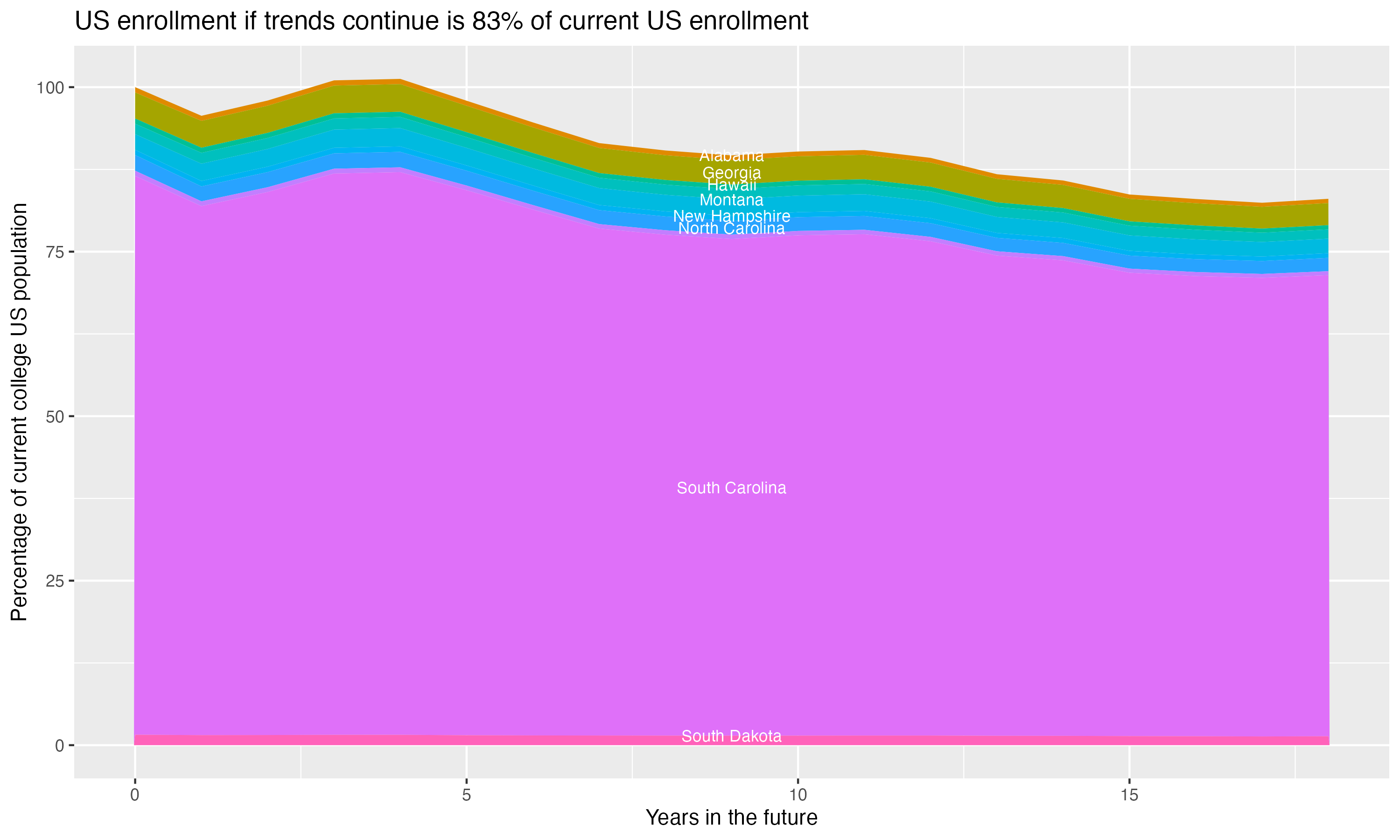 Stacked area plot showing trends if enrollment of 18 year olds per state stay constant; it will be 83percent of the current population.