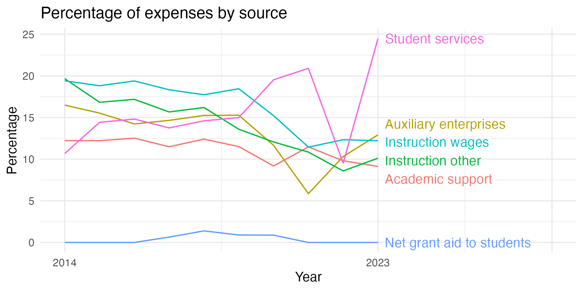 Line plot showing expenses by category over time.