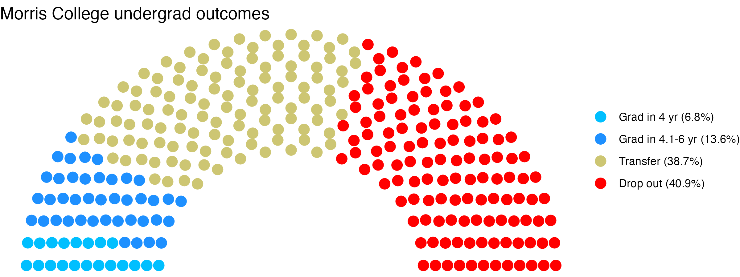 Parliament plot showing the outcomes for full time undergraduates