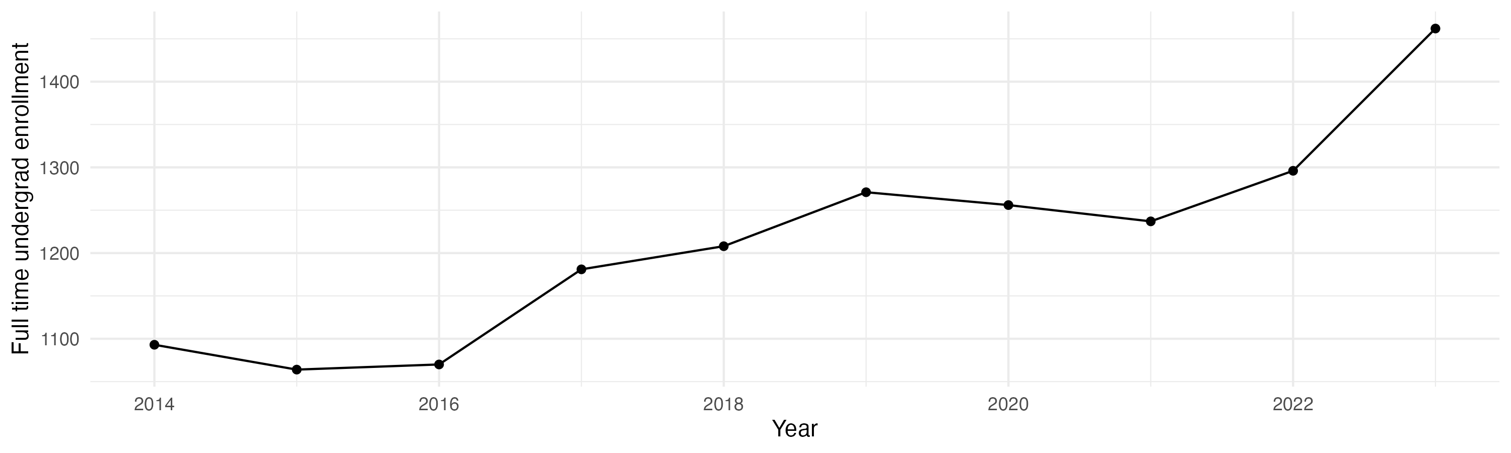 Line plot showing the the full time undergraduate enrollment over time