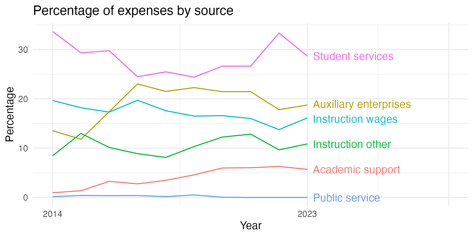 Line plot showing expenses by category over time.