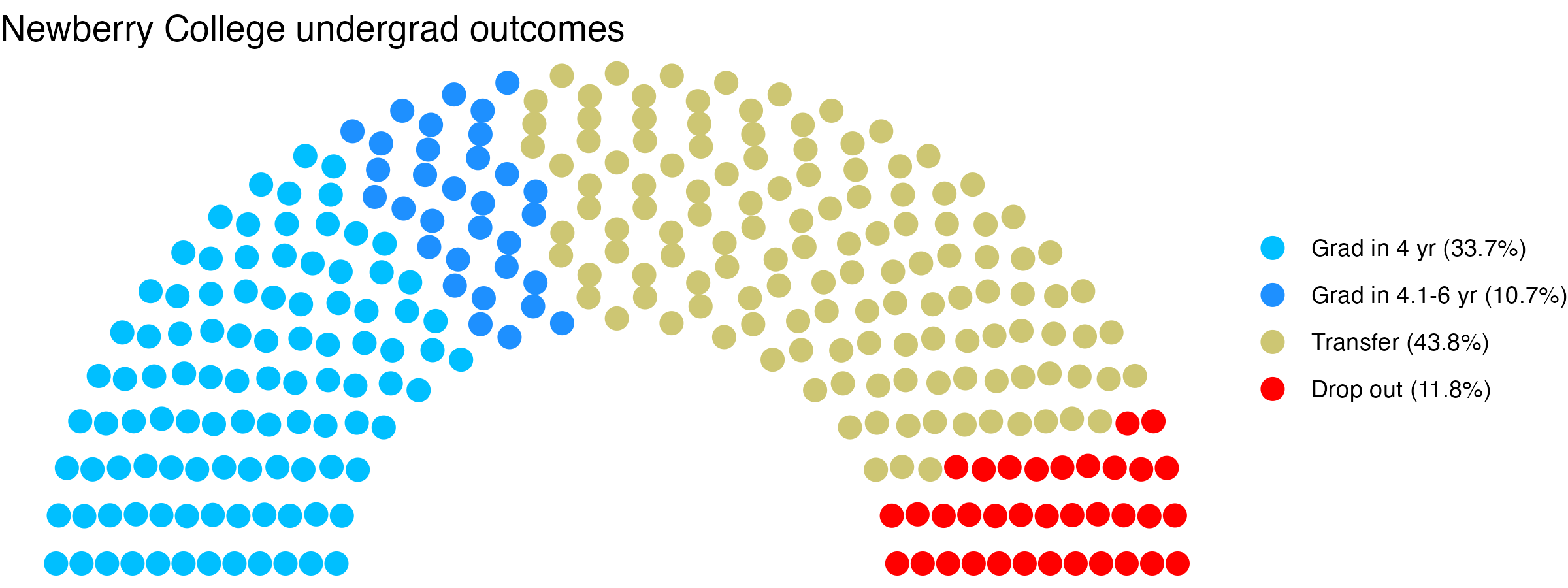 Parliament plot showing the outcomes for full time undergraduates