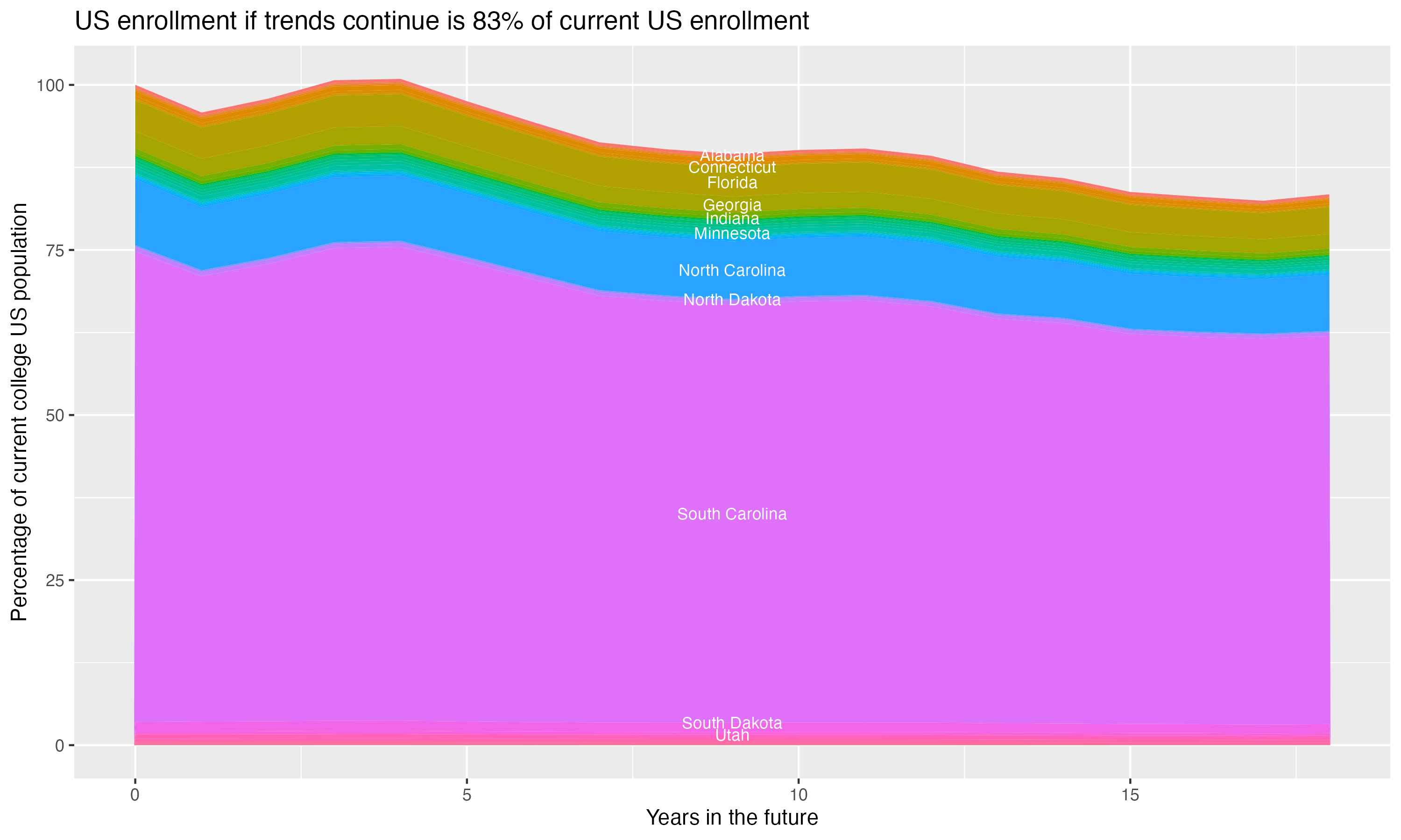 Stacked area plot showing trends if enrollment of 18 year olds per state stay constant; it will be 83percent of the current population.