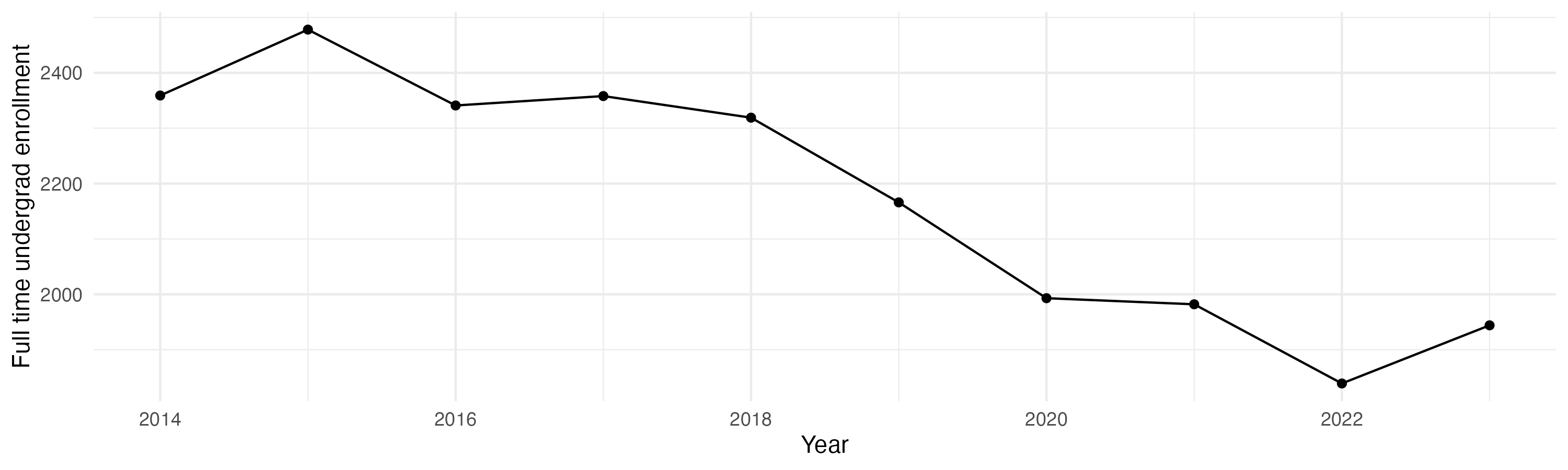 Line plot showing the the full time undergraduate enrollment over time