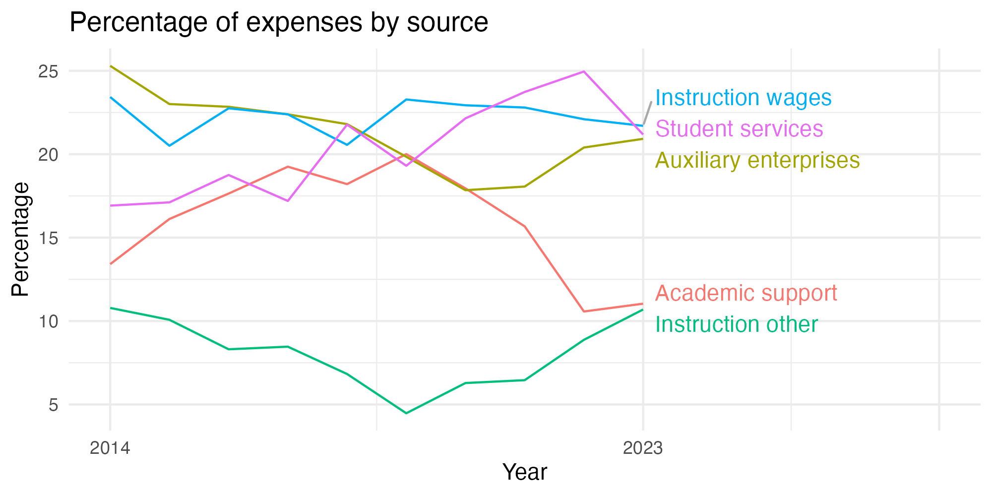 Line plot showing expenses by category over time.