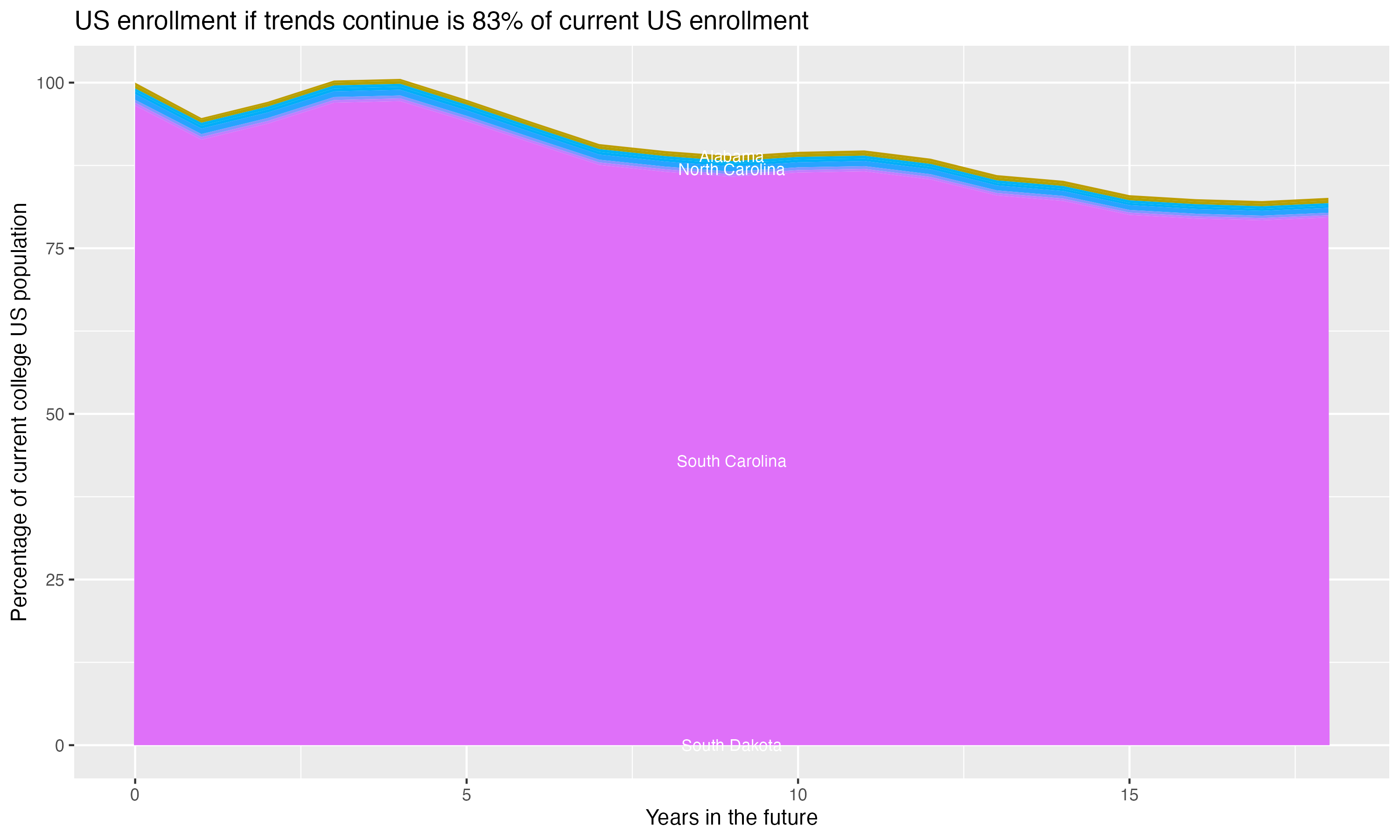 Stacked area plot showing trends if enrollment of 18 year olds per state stay constant; it will be 83percent of the current population.