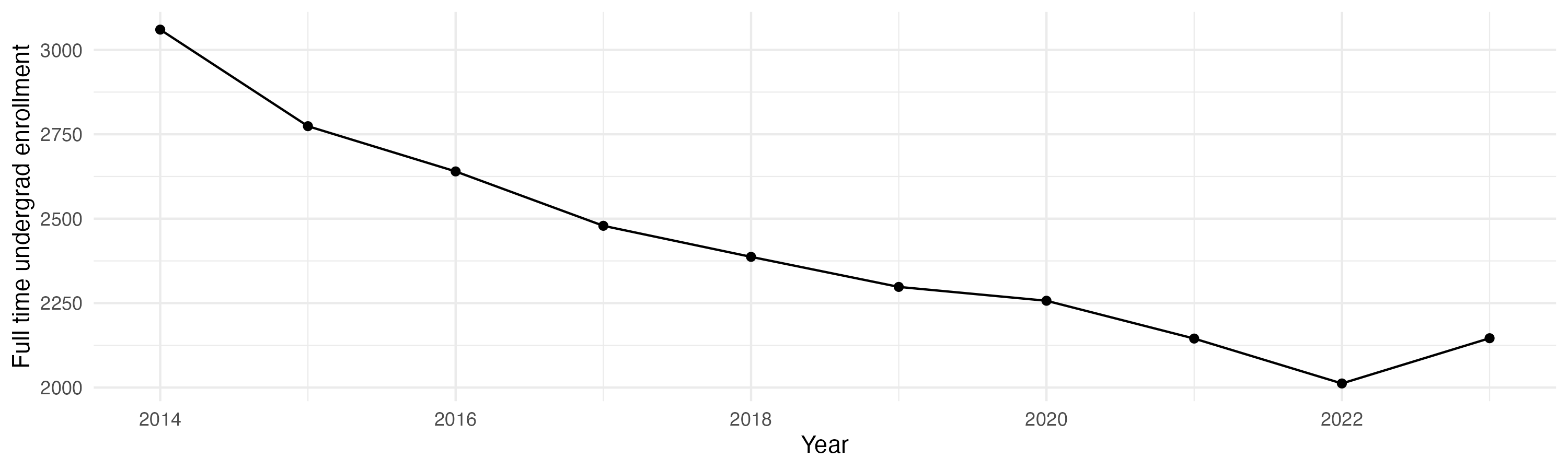 Line plot showing the the full time undergraduate enrollment over time