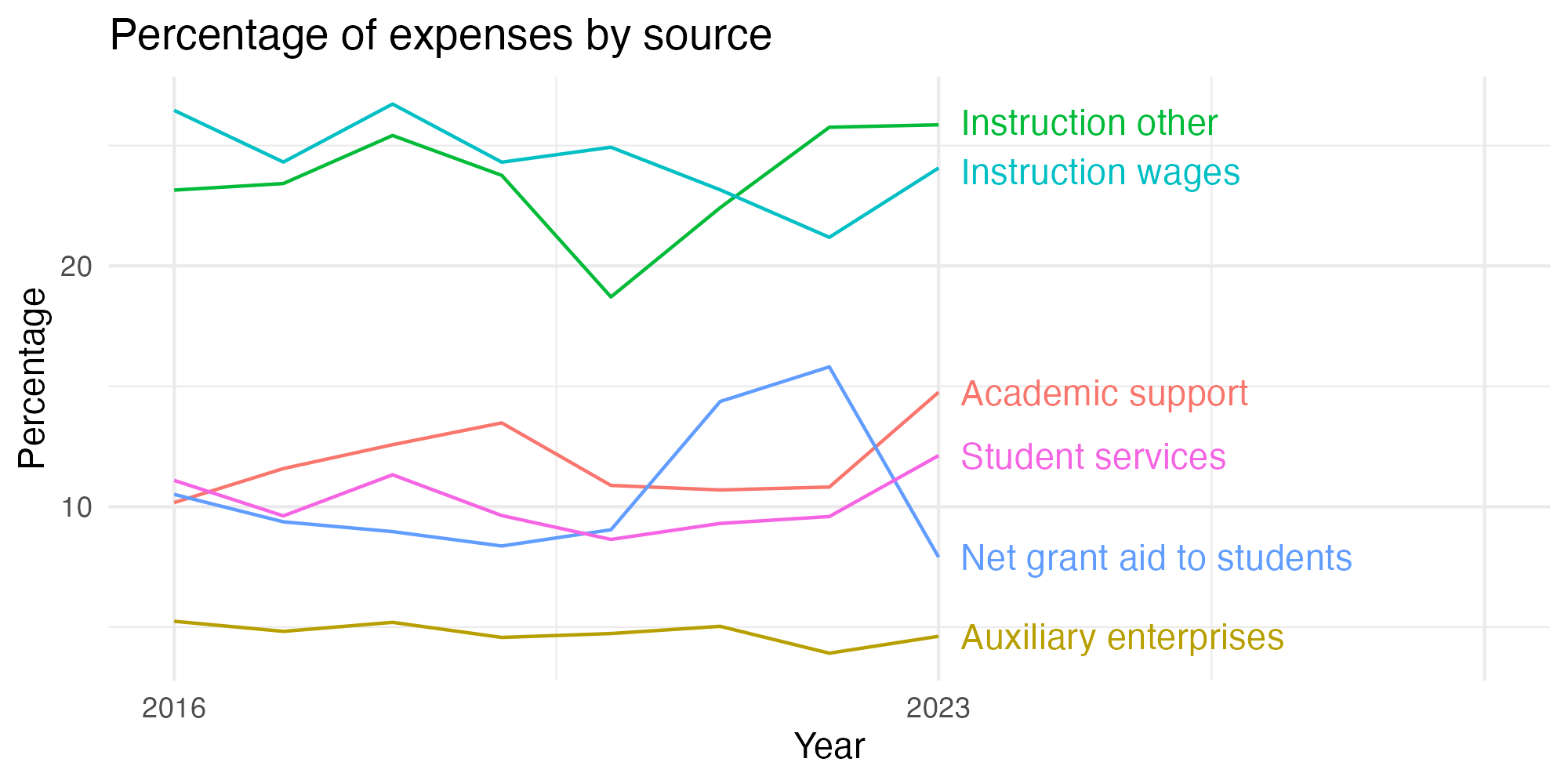 Line plot showing expenses by category over time.