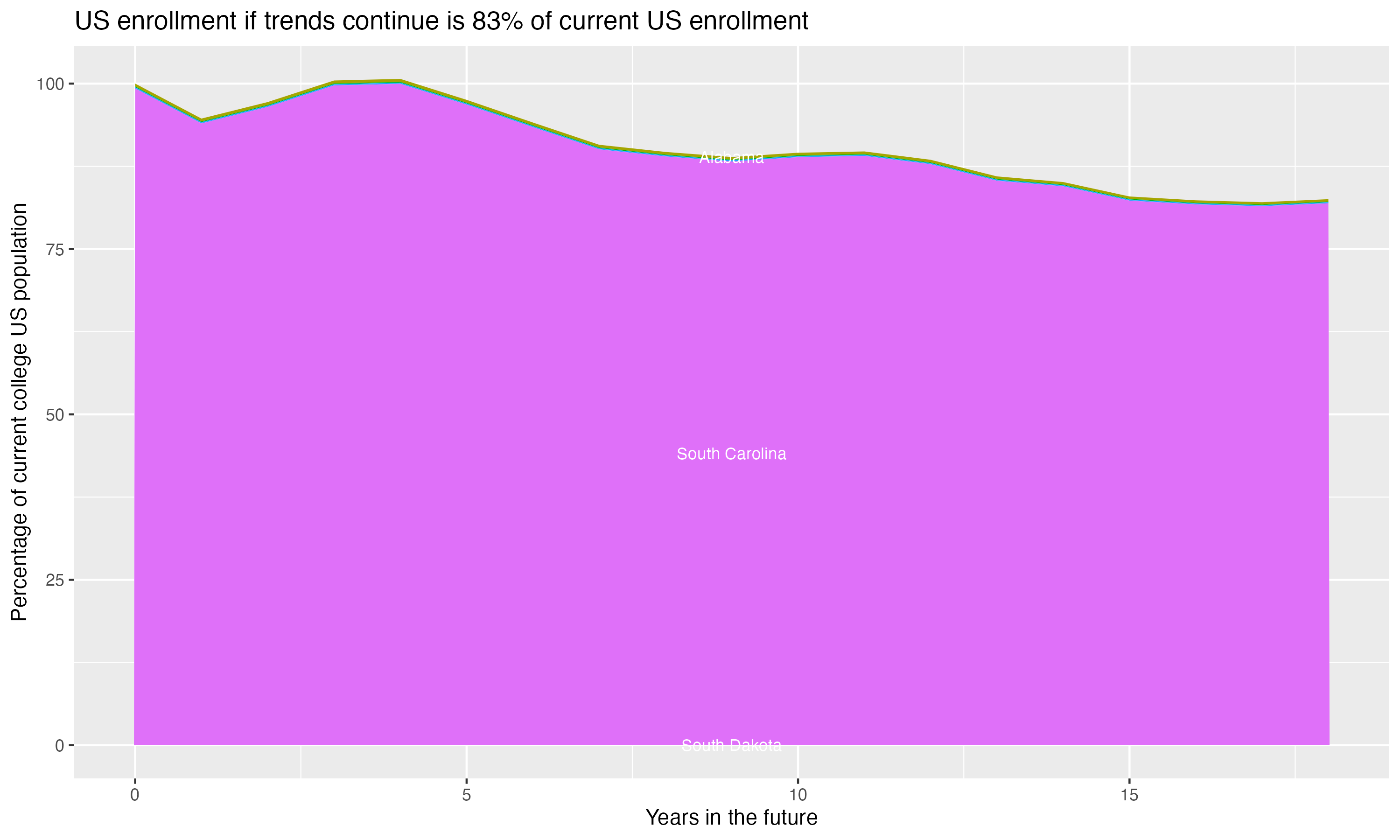 Stacked area plot showing trends if enrollment of 18 year olds per state stay constant; it will be 83percent of the current population.