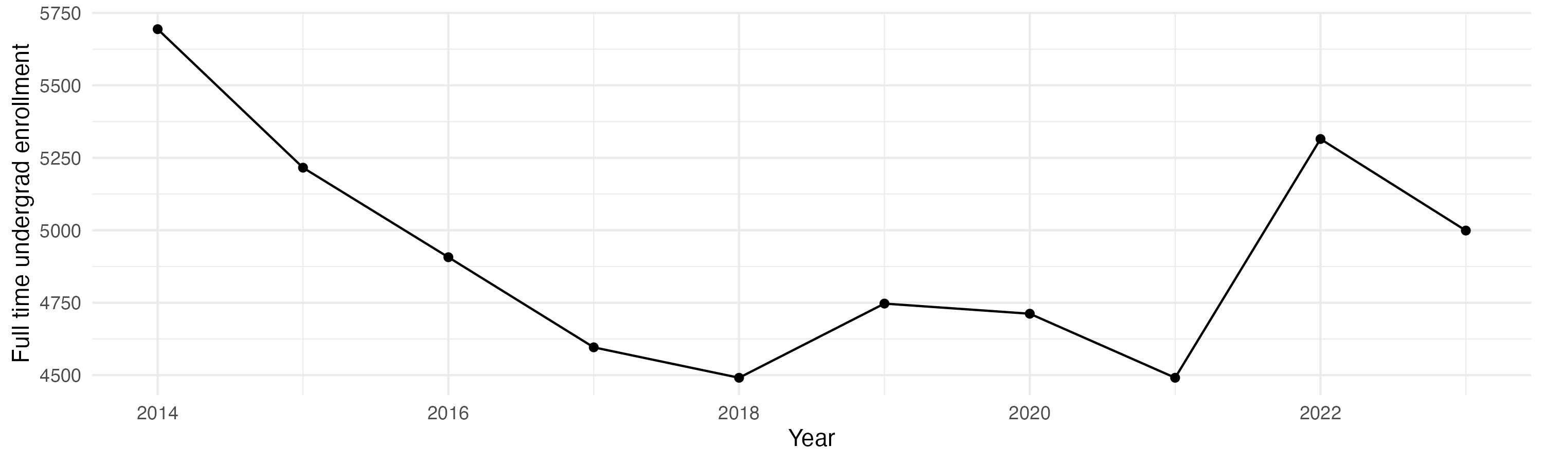 Line plot showing the the full time undergraduate enrollment over time