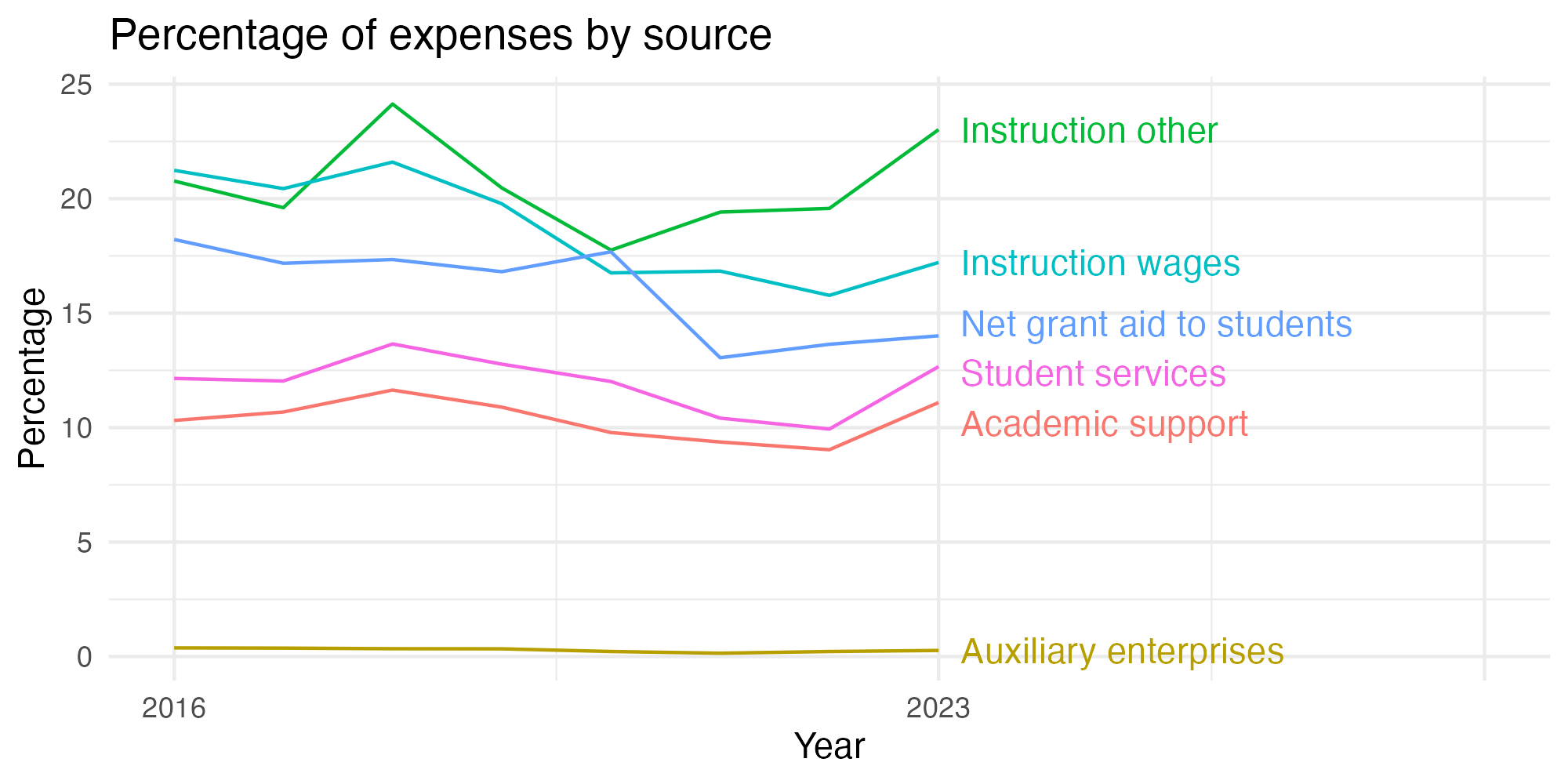 Line plot showing expenses by category over time.