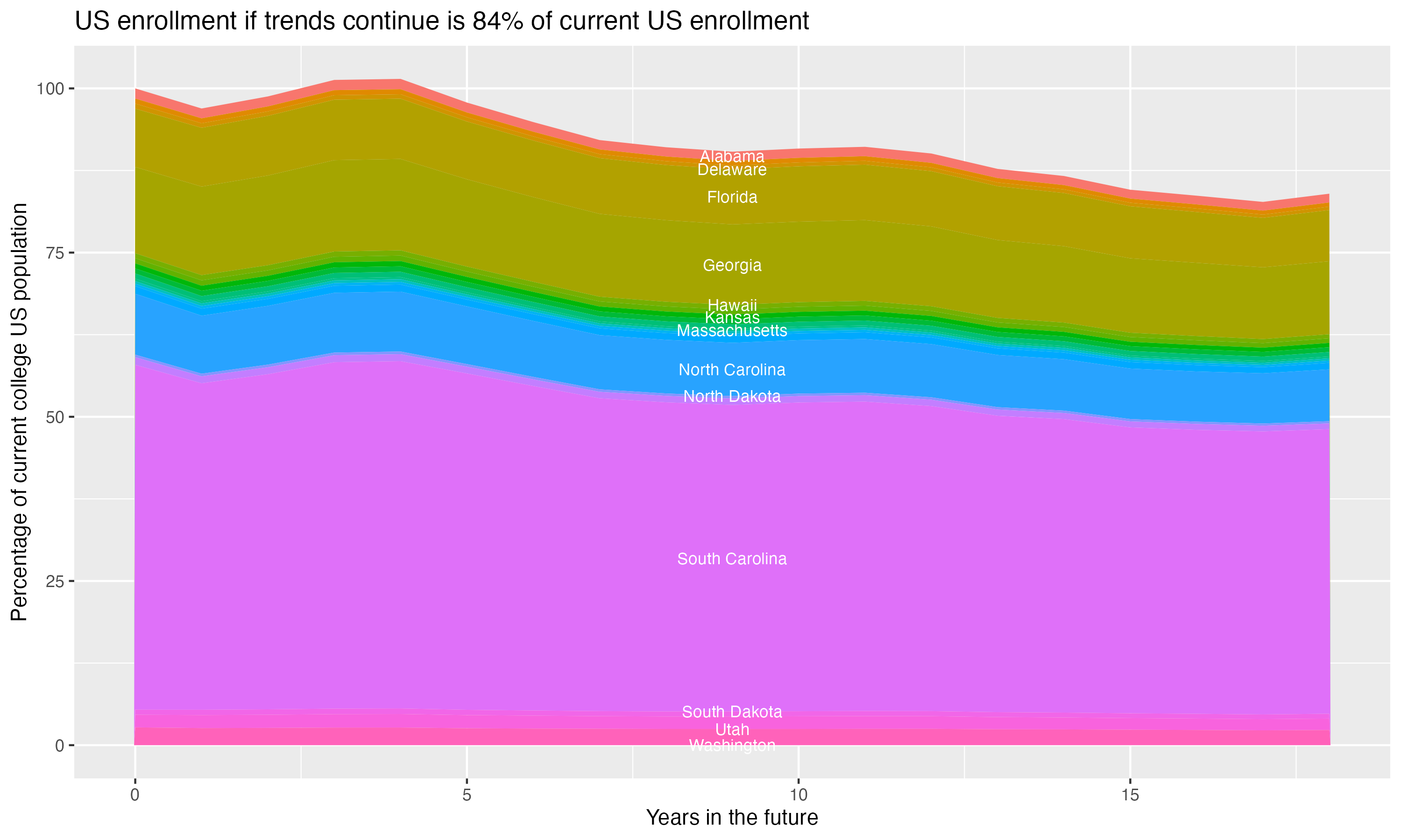 Stacked area plot showing trends if enrollment of 18 year olds per state stay constant; it will be 84percent of the current population.