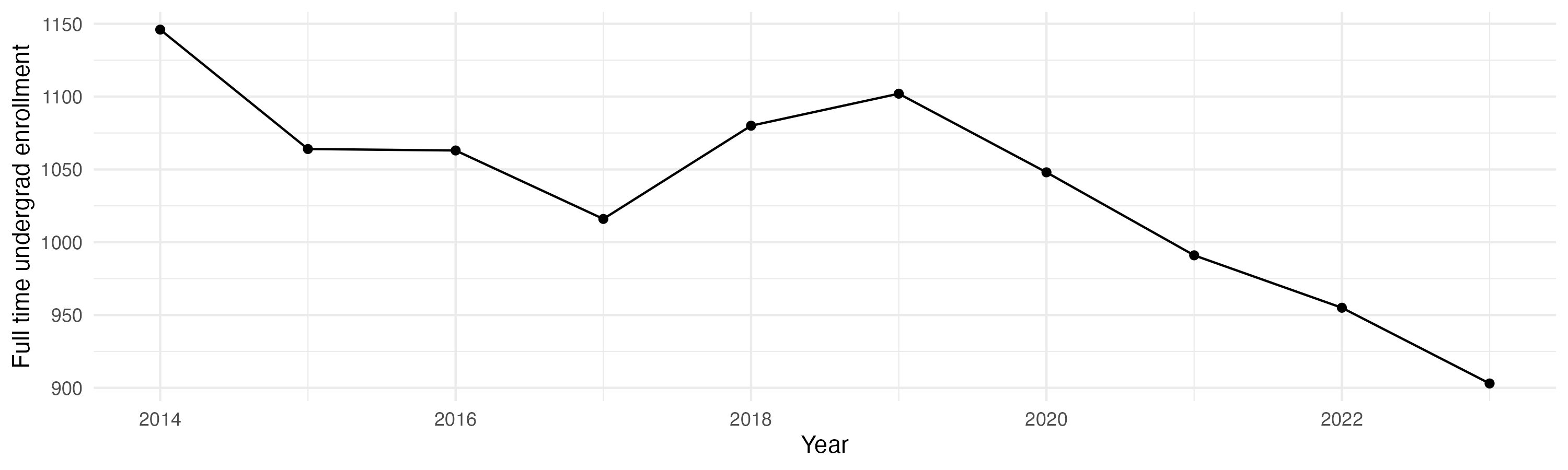 Line plot showing the the full time undergraduate enrollment over time