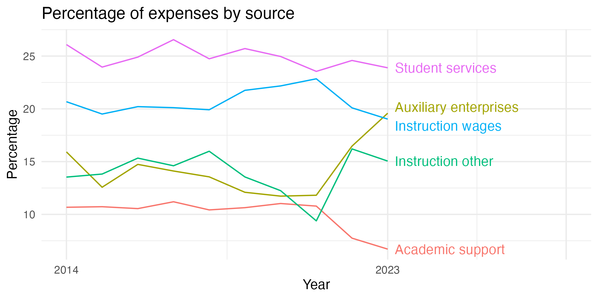 Line plot showing expenses by category over time.