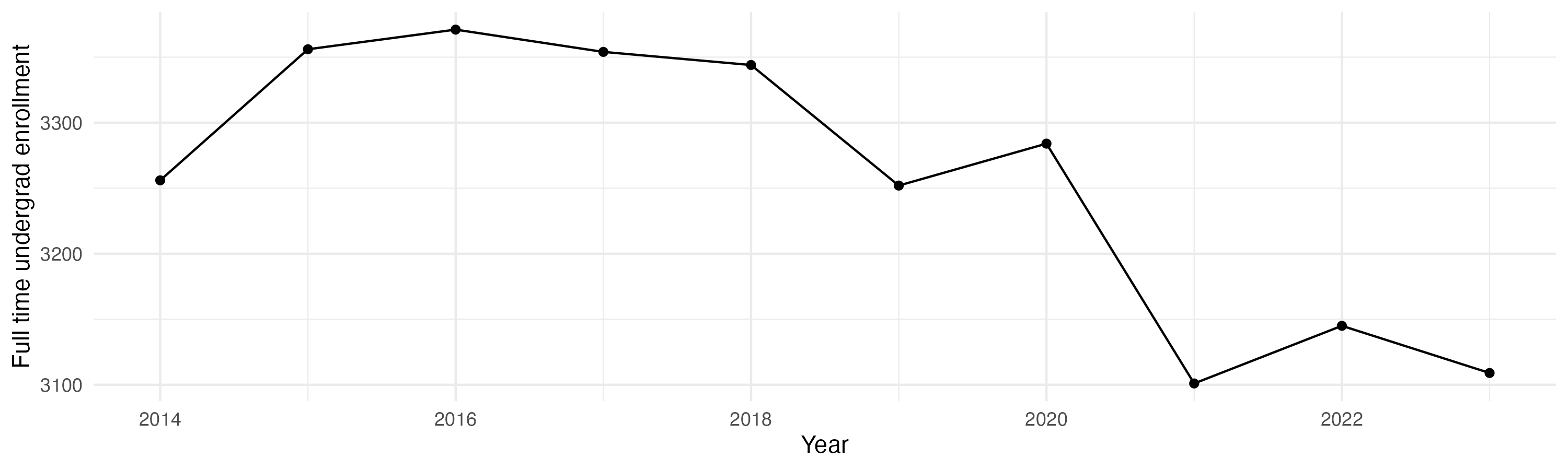 Line plot showing the the full time undergraduate enrollment over time
