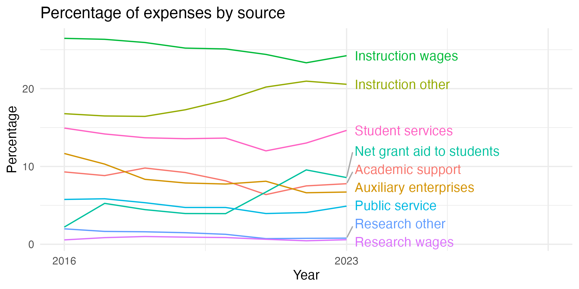 Line plot showing expenses by category over time.