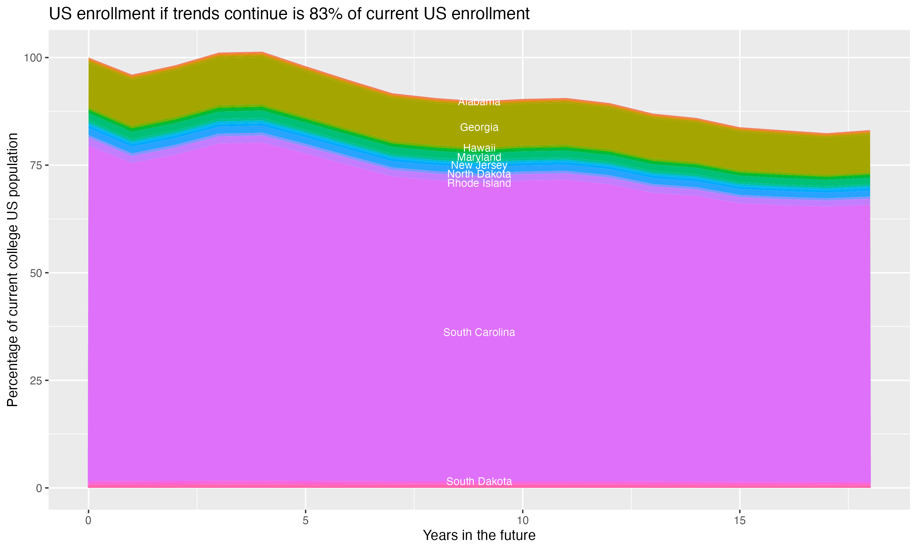 Stacked area plot showing trends if enrollment of 18 year olds per state stay constant; it will be 83percent of the current population.